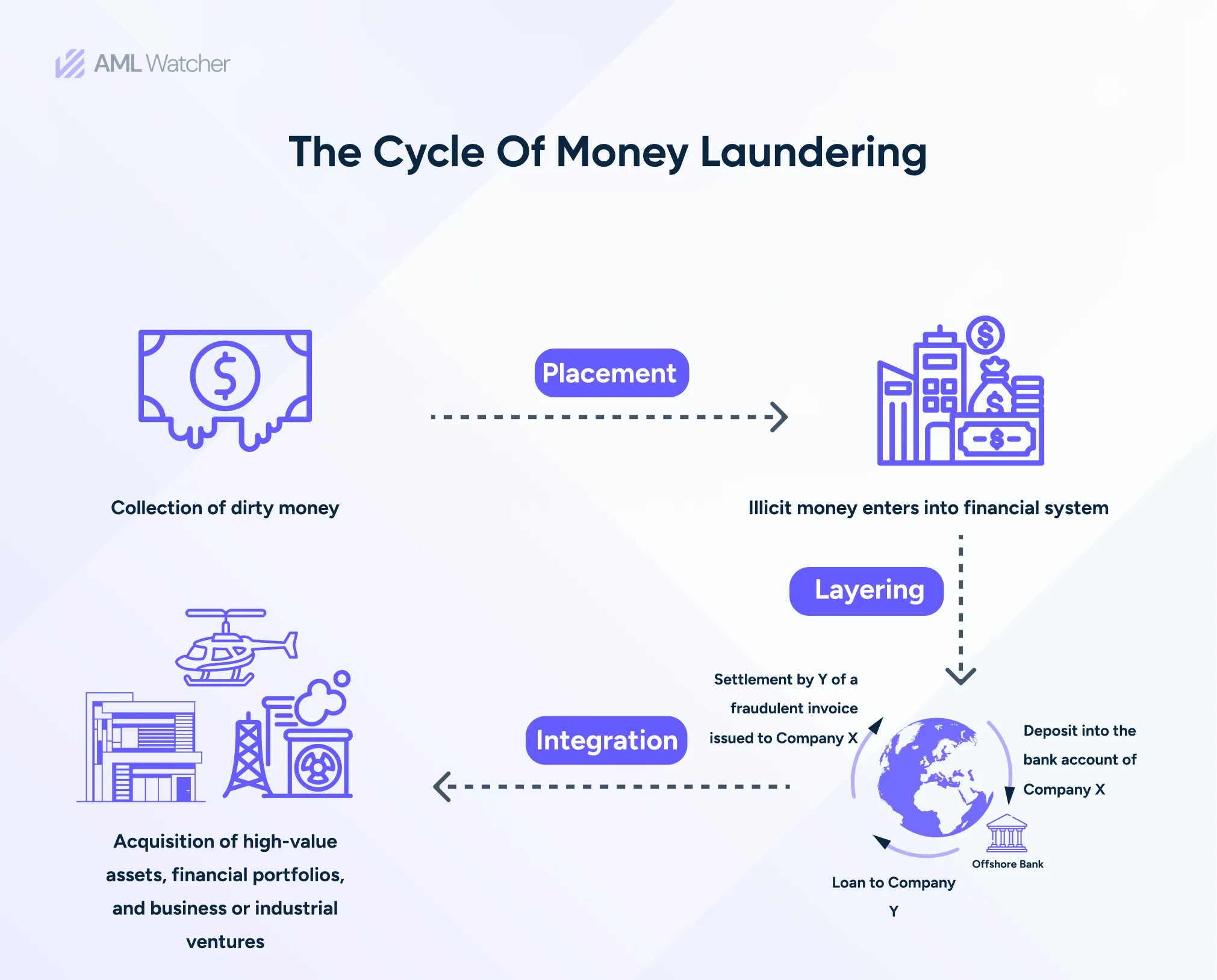 The image explains the money laundering cycle