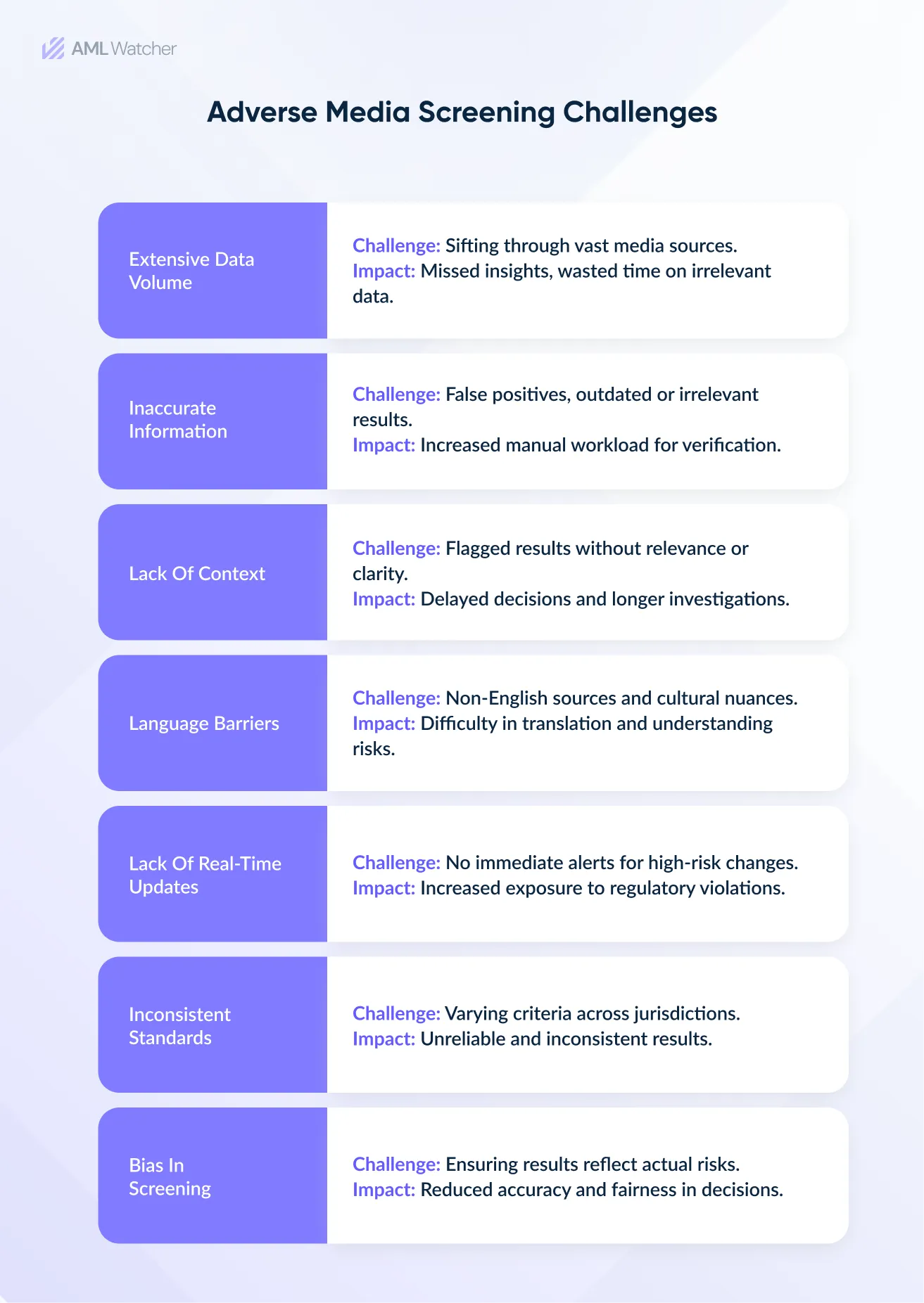 This image shows the possible Adverse media screening challenges faced by different sectors. 