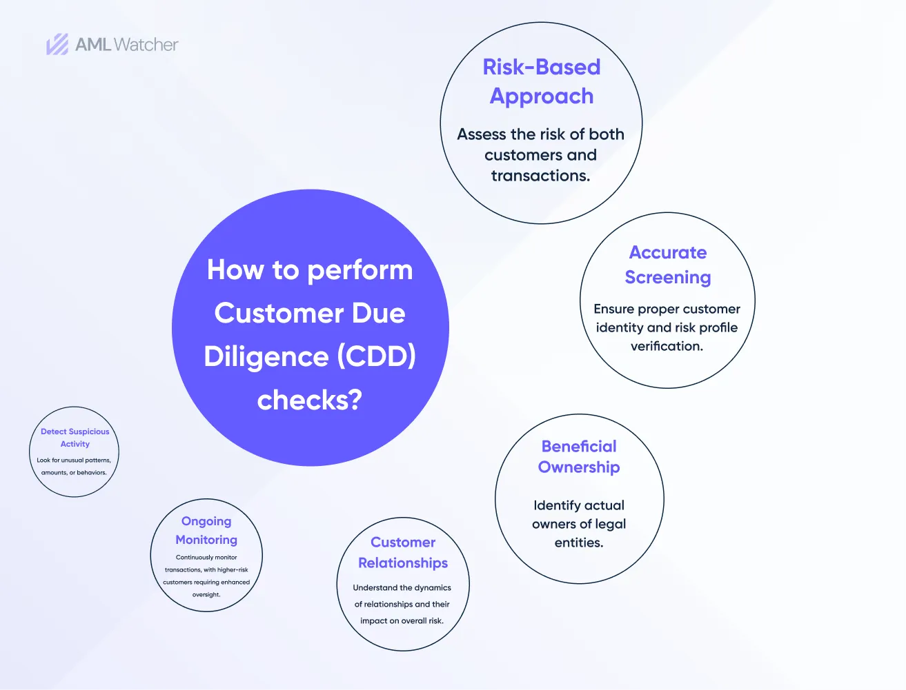 This infographic highlights how to conduct customer due diligence checks in AML compliance. 