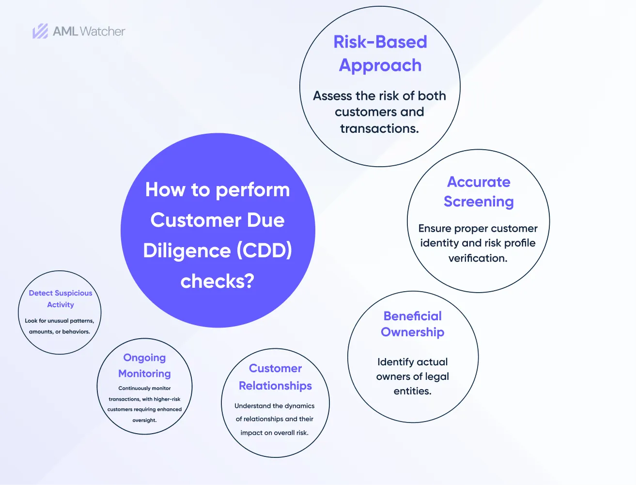 This infographic highlights how to conduct customer due diligence checks in AML compliance.