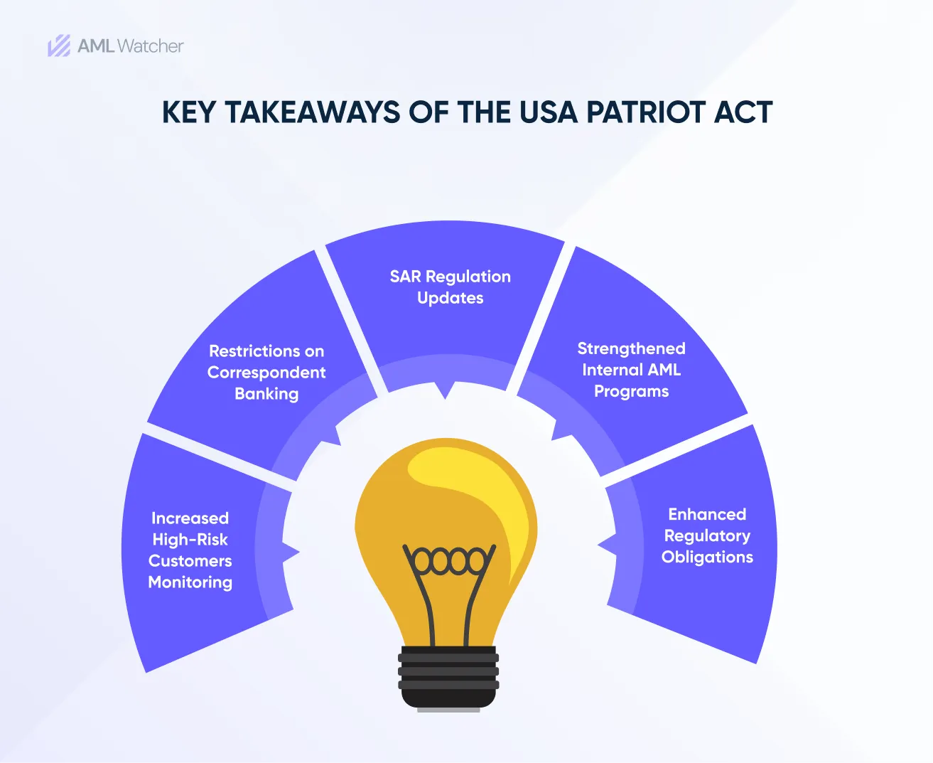 This infographic highlights the Key Takeaways of the USA Patriot Act