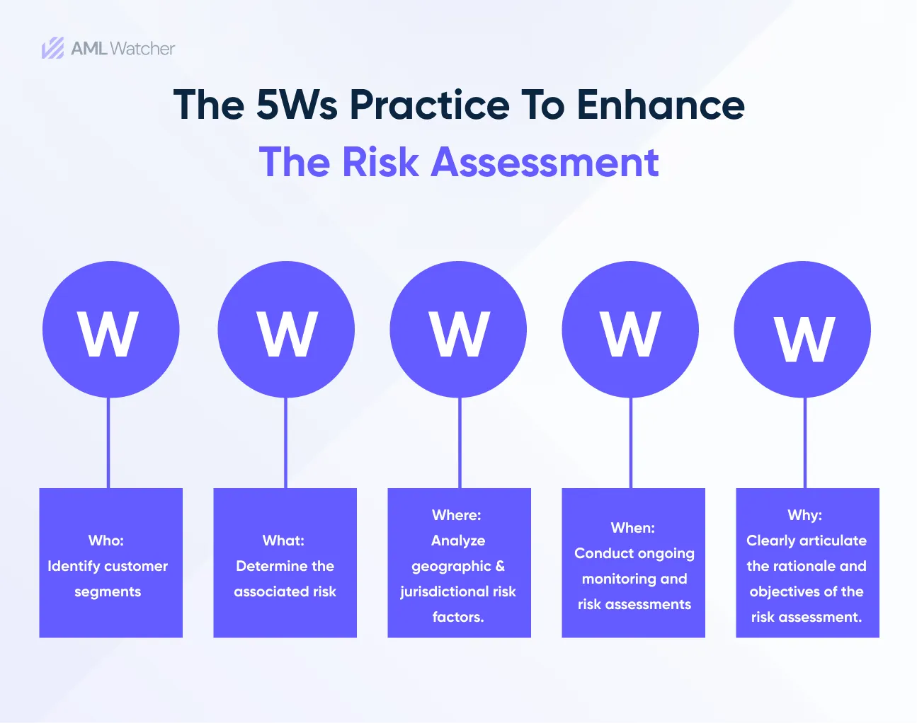 The 5Ws framework for enhancing AML risk assessments 