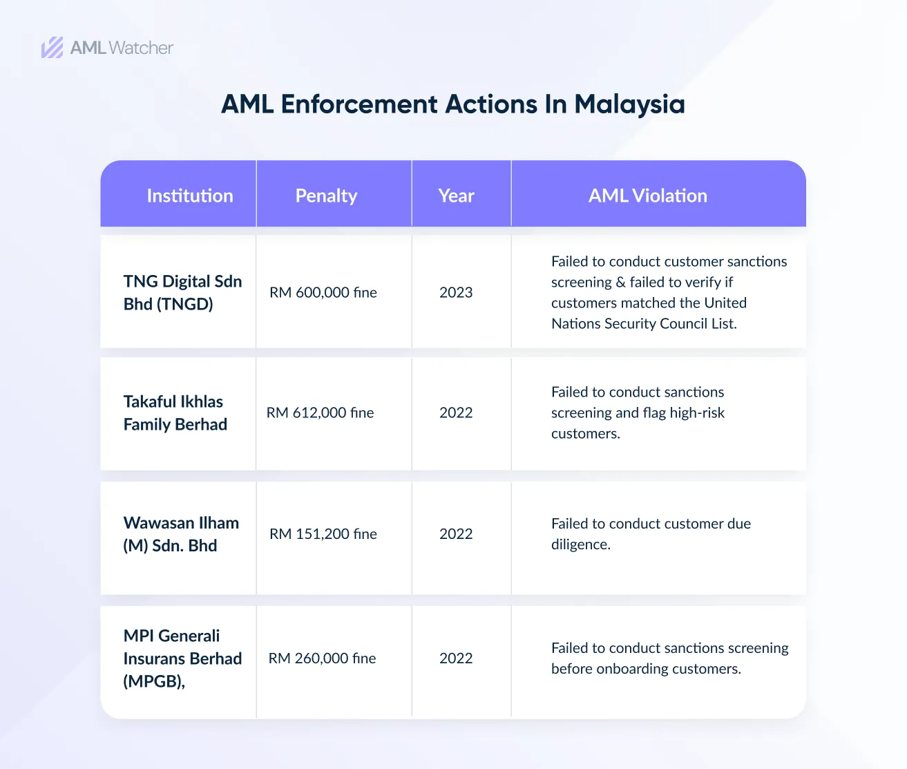 This image shows the recent AML enforcement actions and penalties imposed by key Malaysian regulatory bodies. 