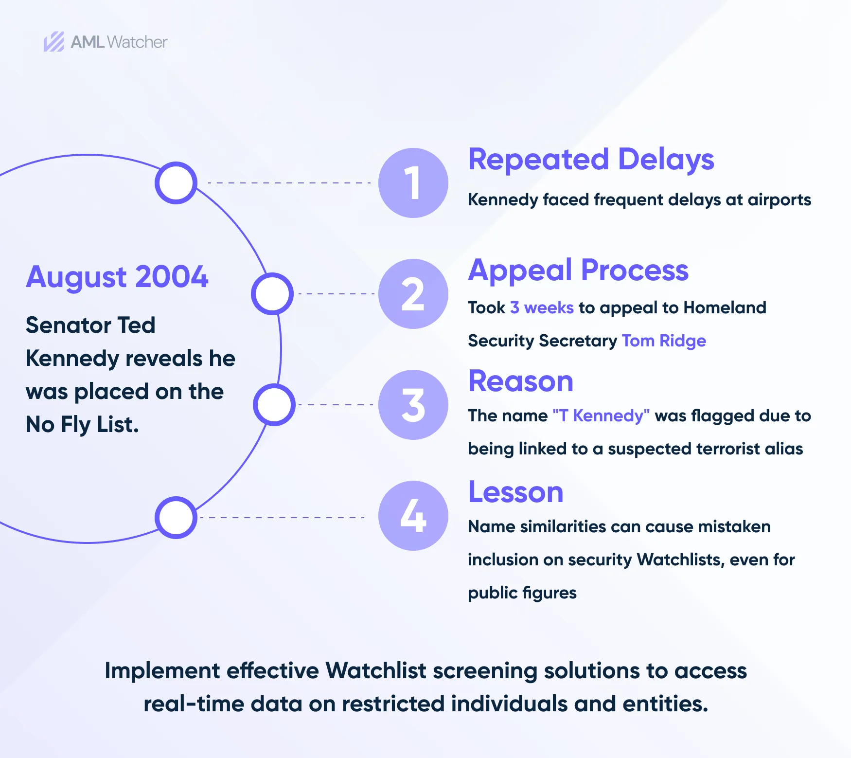 The Importance of Accurate Watchlist Screening