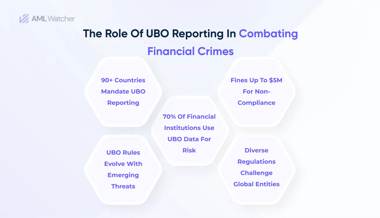 The Role of UBO Reporting in Combating Financial Crimes