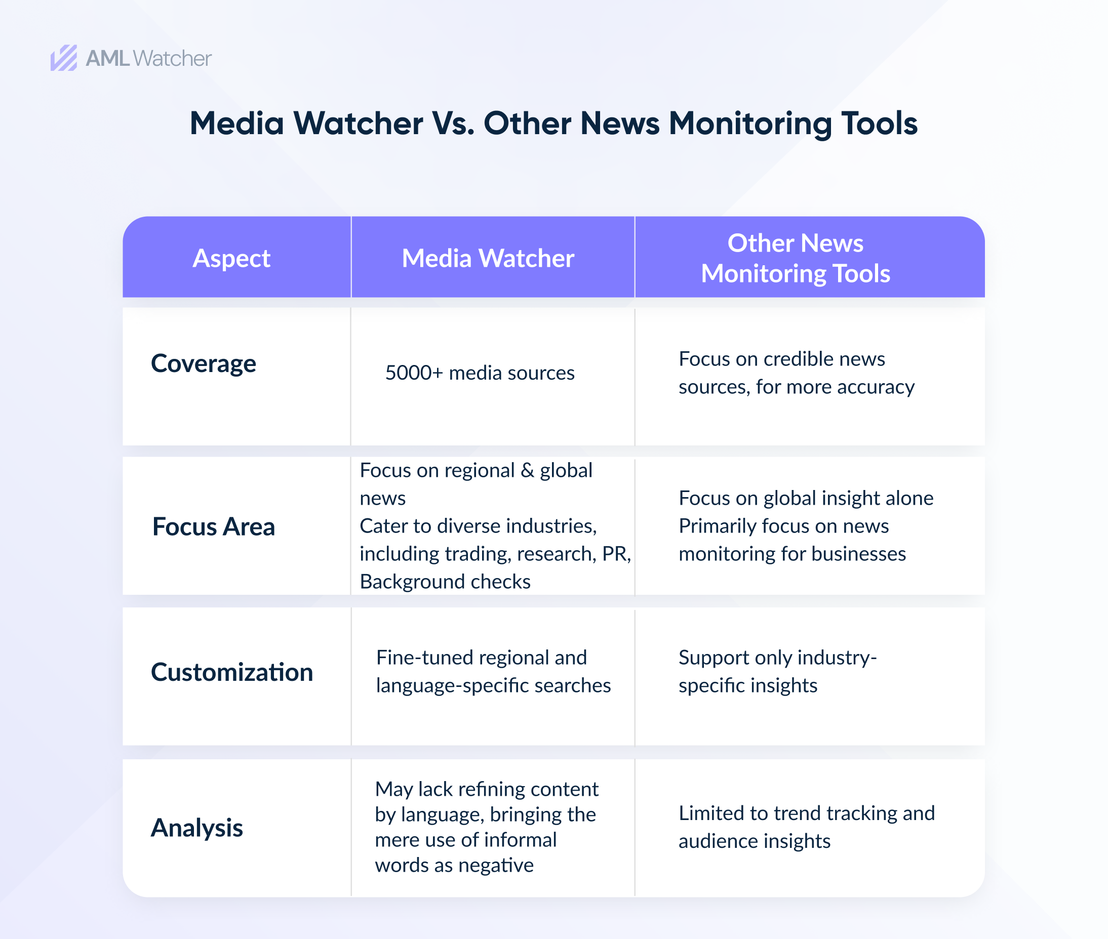 This image compares Media Watcher with other news monitoring tools. 