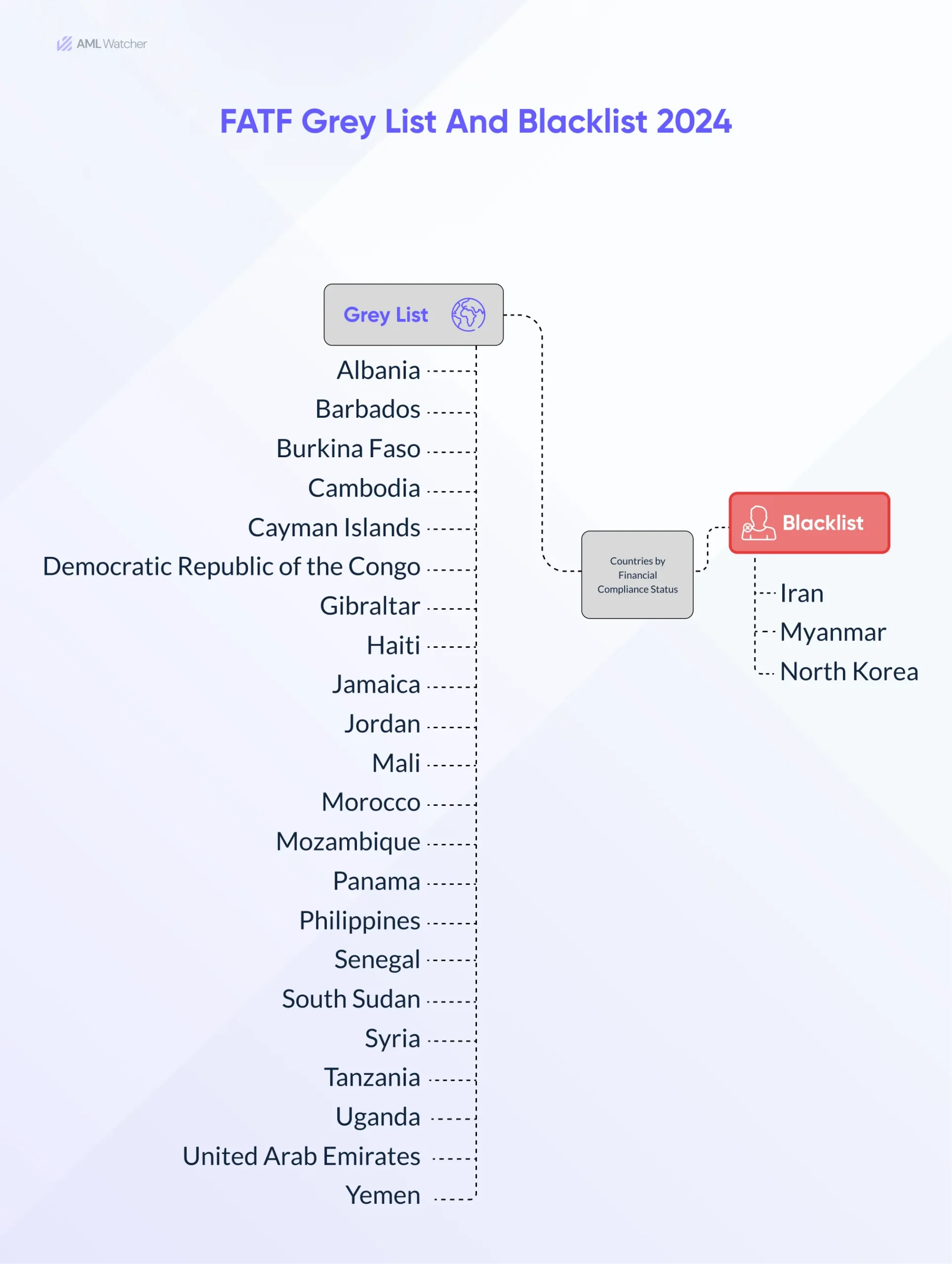 FATF Grey and Black Lists 2024