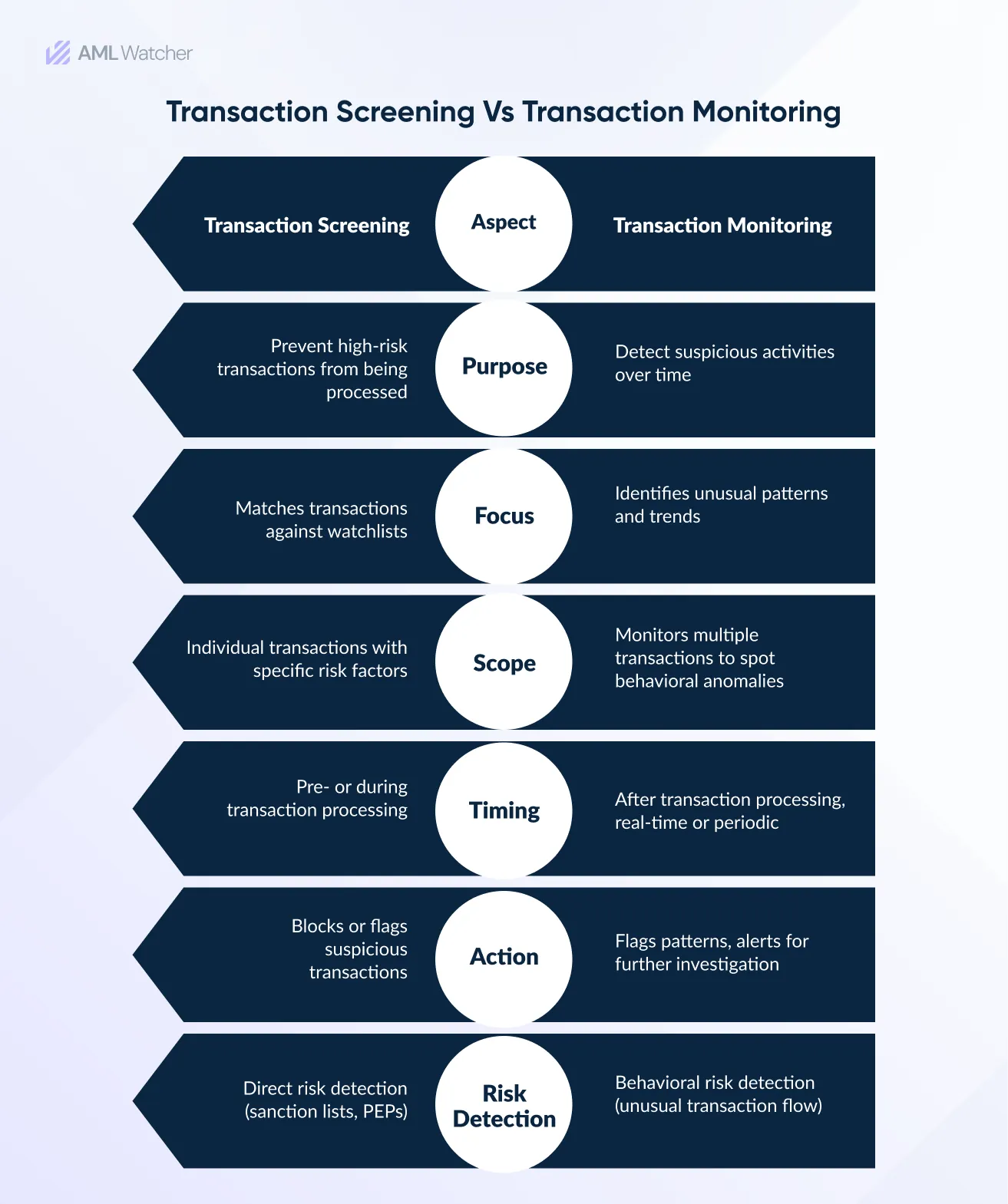 The key differences between transaction monitoring and transaction screening. 