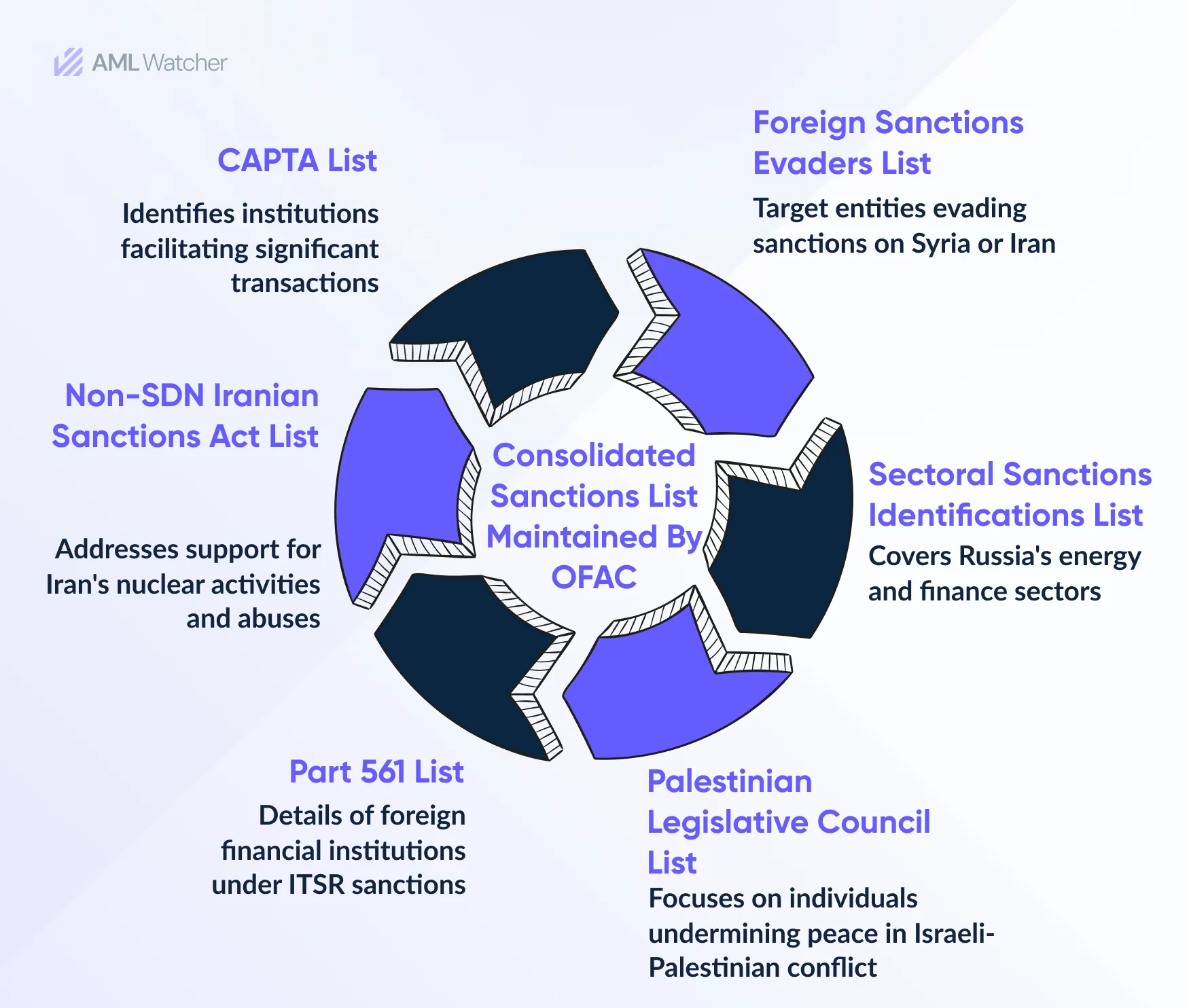 Sanction List maintained by OFAC