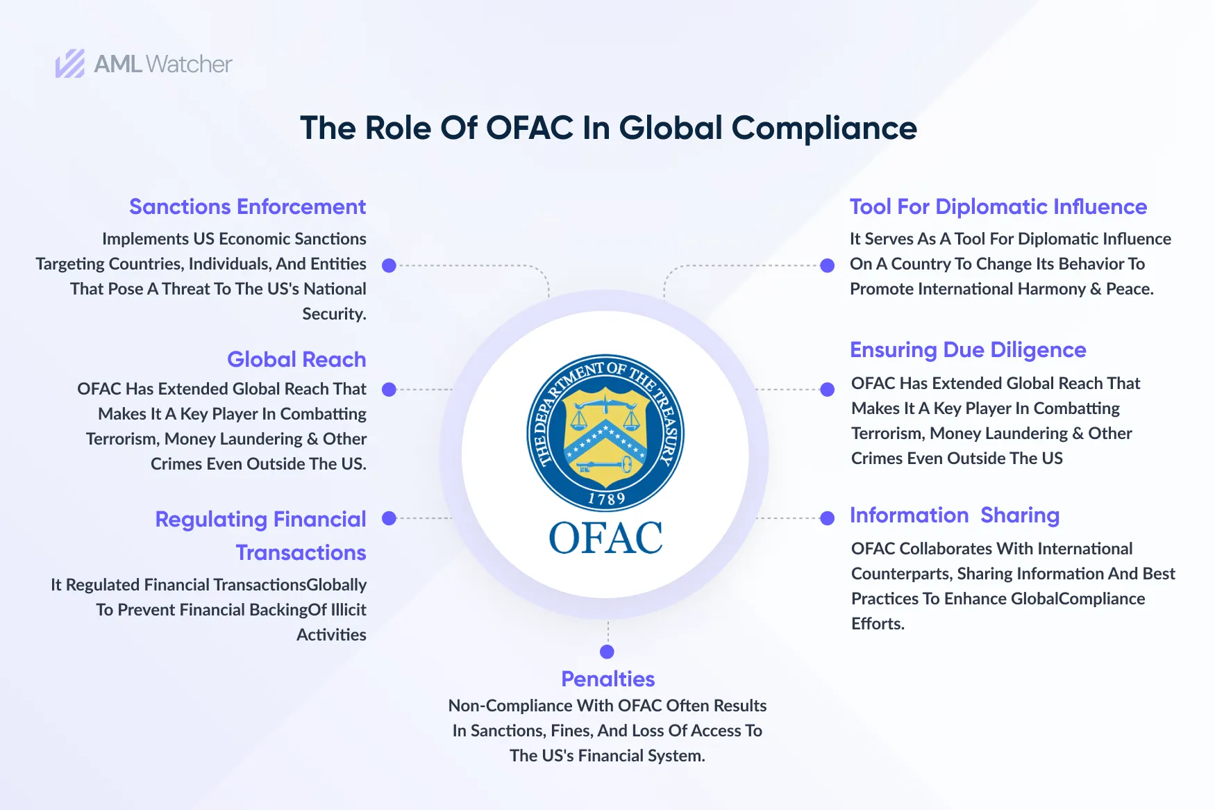 The role of OFAC in maintaining global compliance