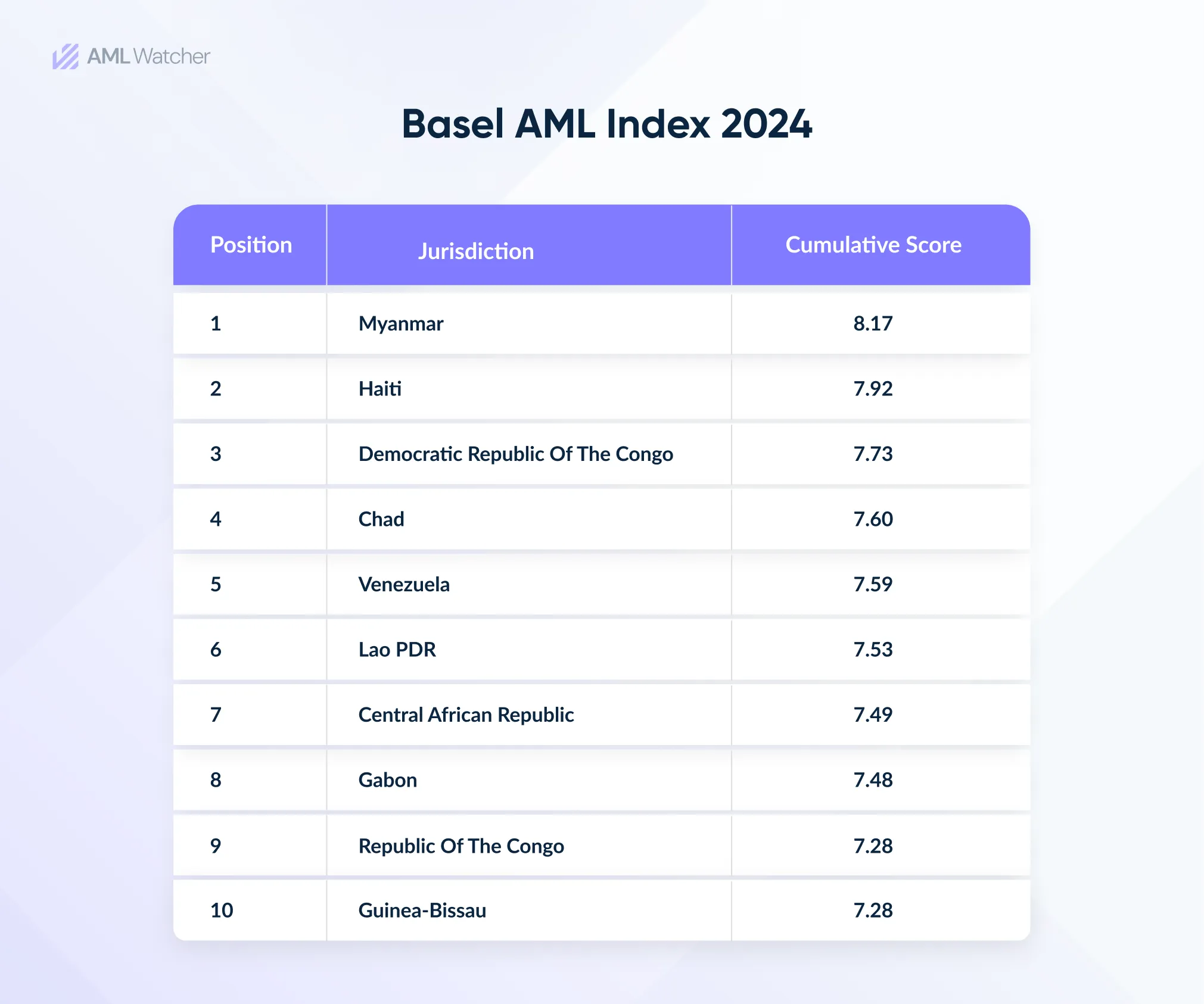 Basel AML index report 2024