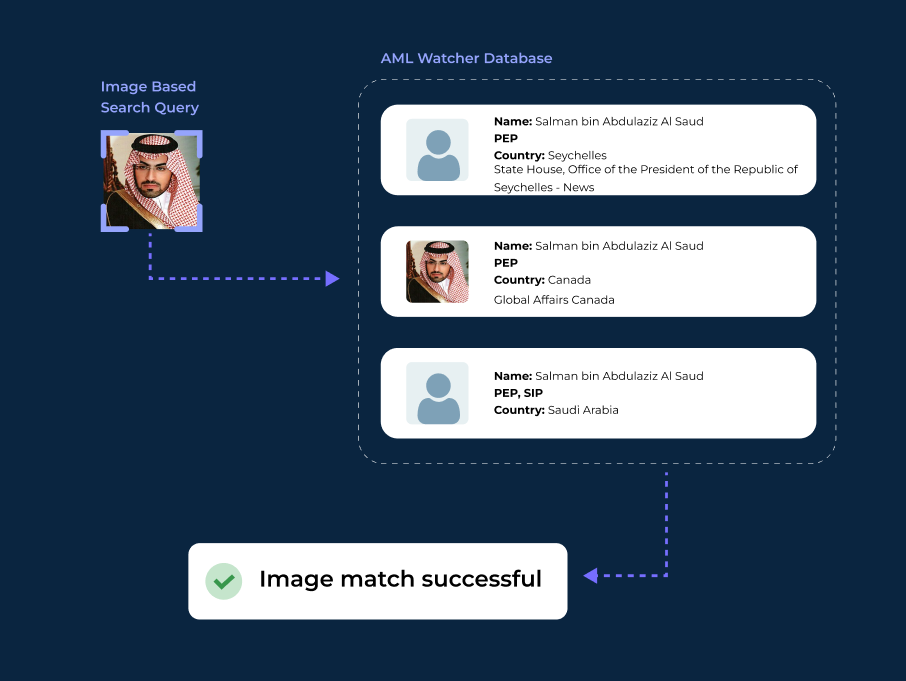 This image explains biometric AML in AML screening 