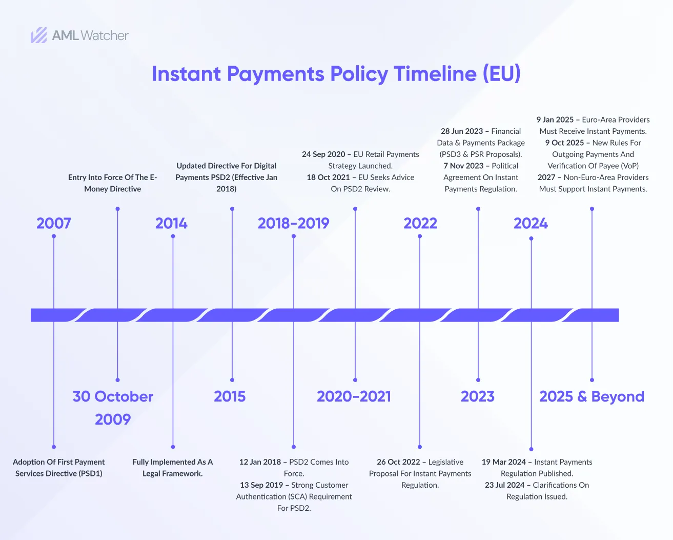 SEPA Instant Payments Policy Timeline (EU)