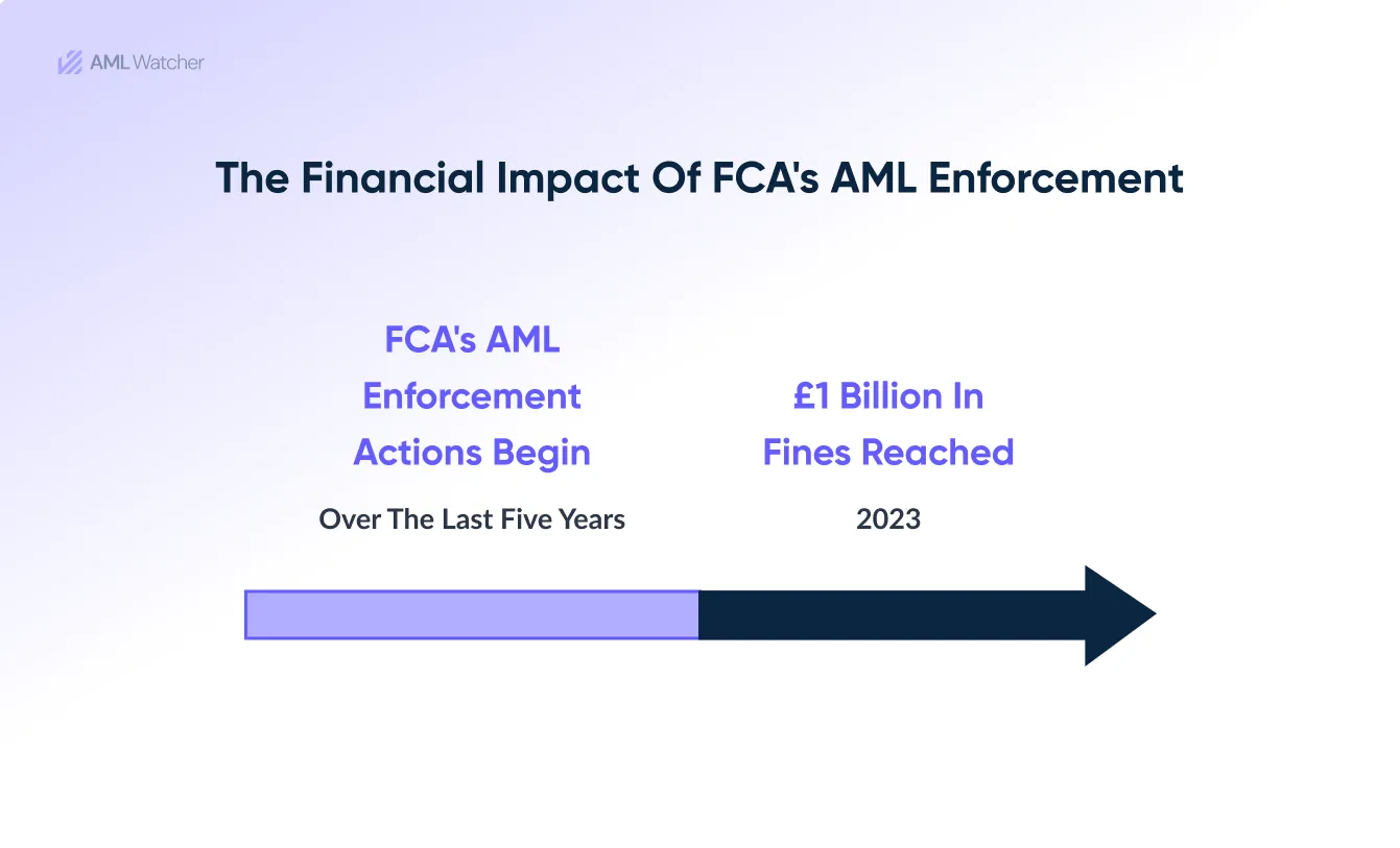 : Financial impact of FCA’s AML regulations. 