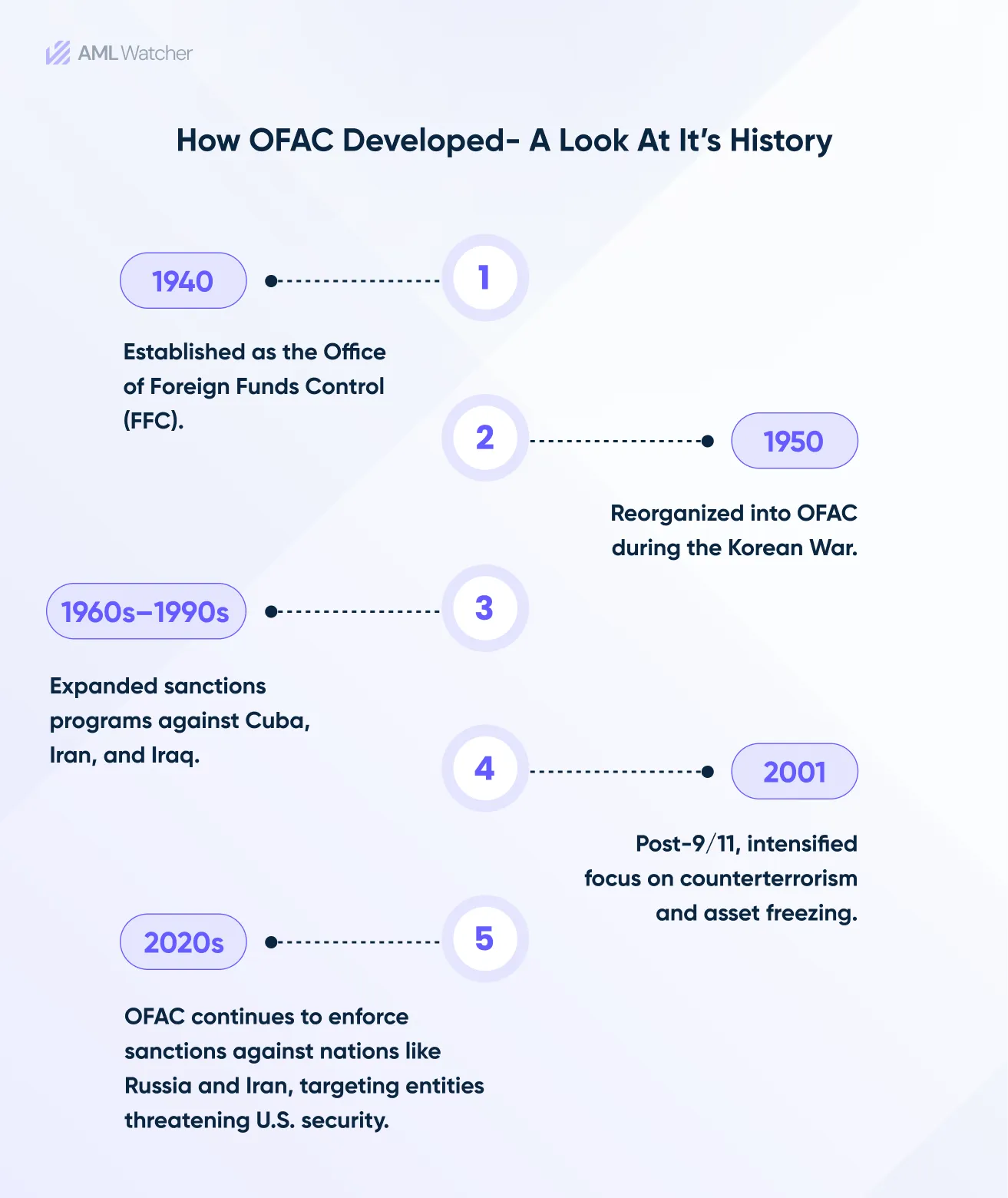 How OFAC Developed- A Look at Its History