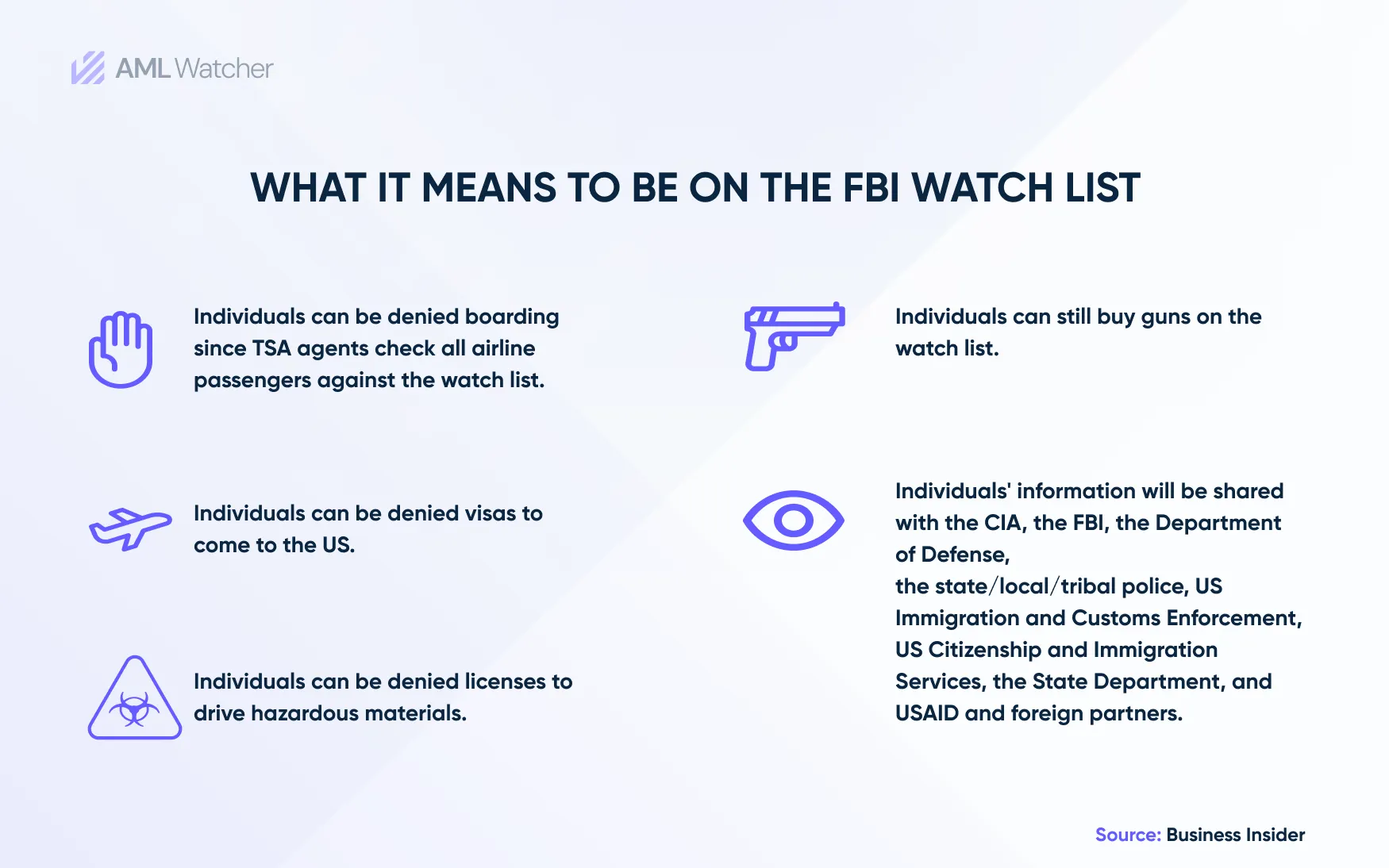 What it means to be on the FBI Watchlist