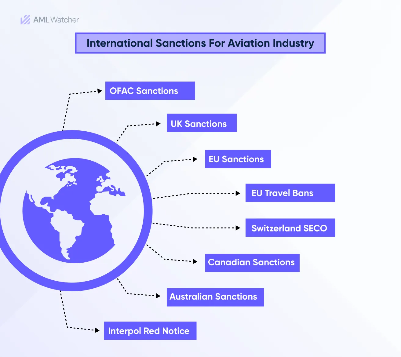 Key Sanctions Lists For Aviation Industry