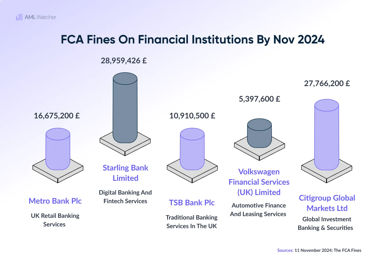 FCA Fines on Financial Institutions by NOV 2024