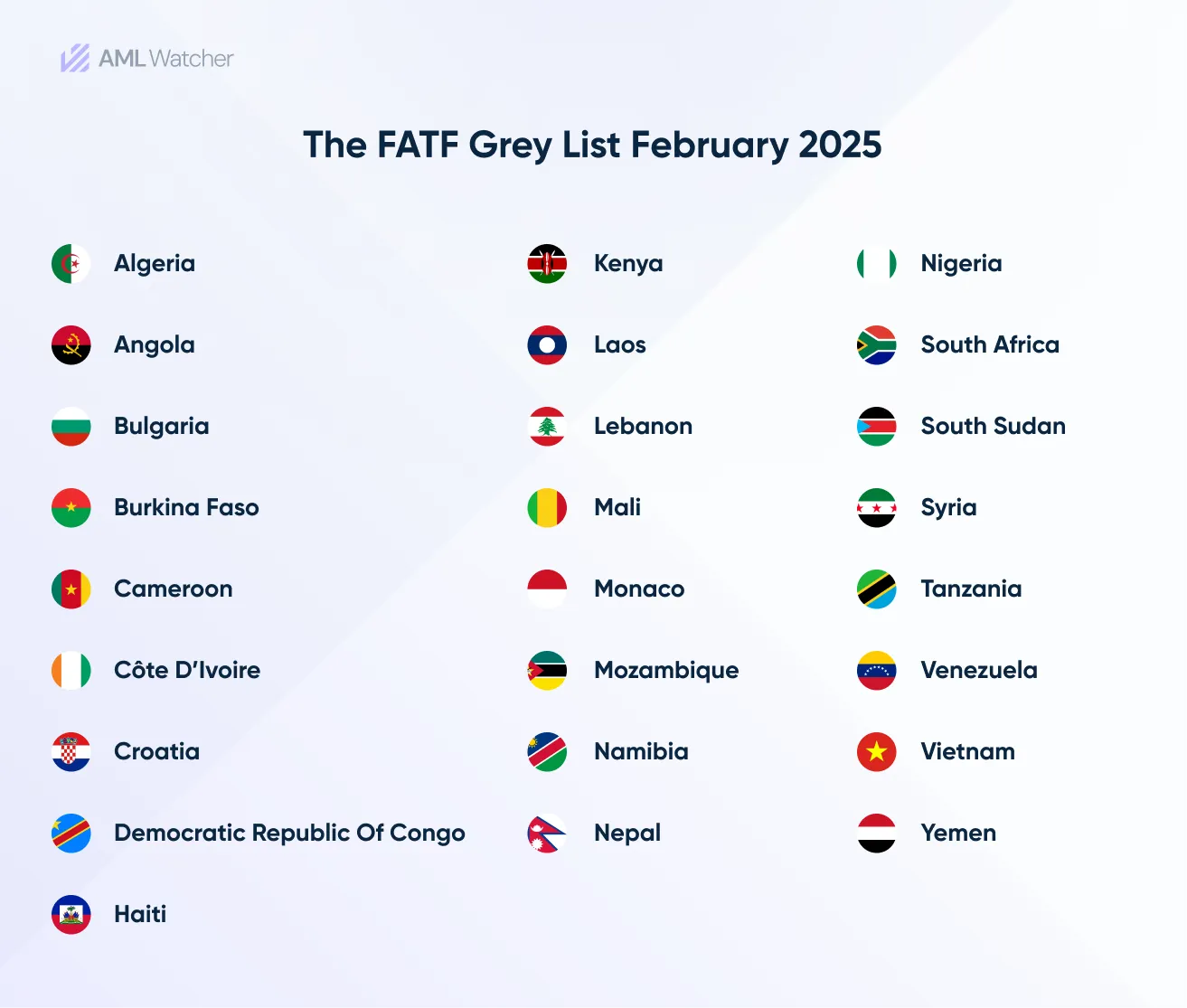 The FATF Grey List February 2025