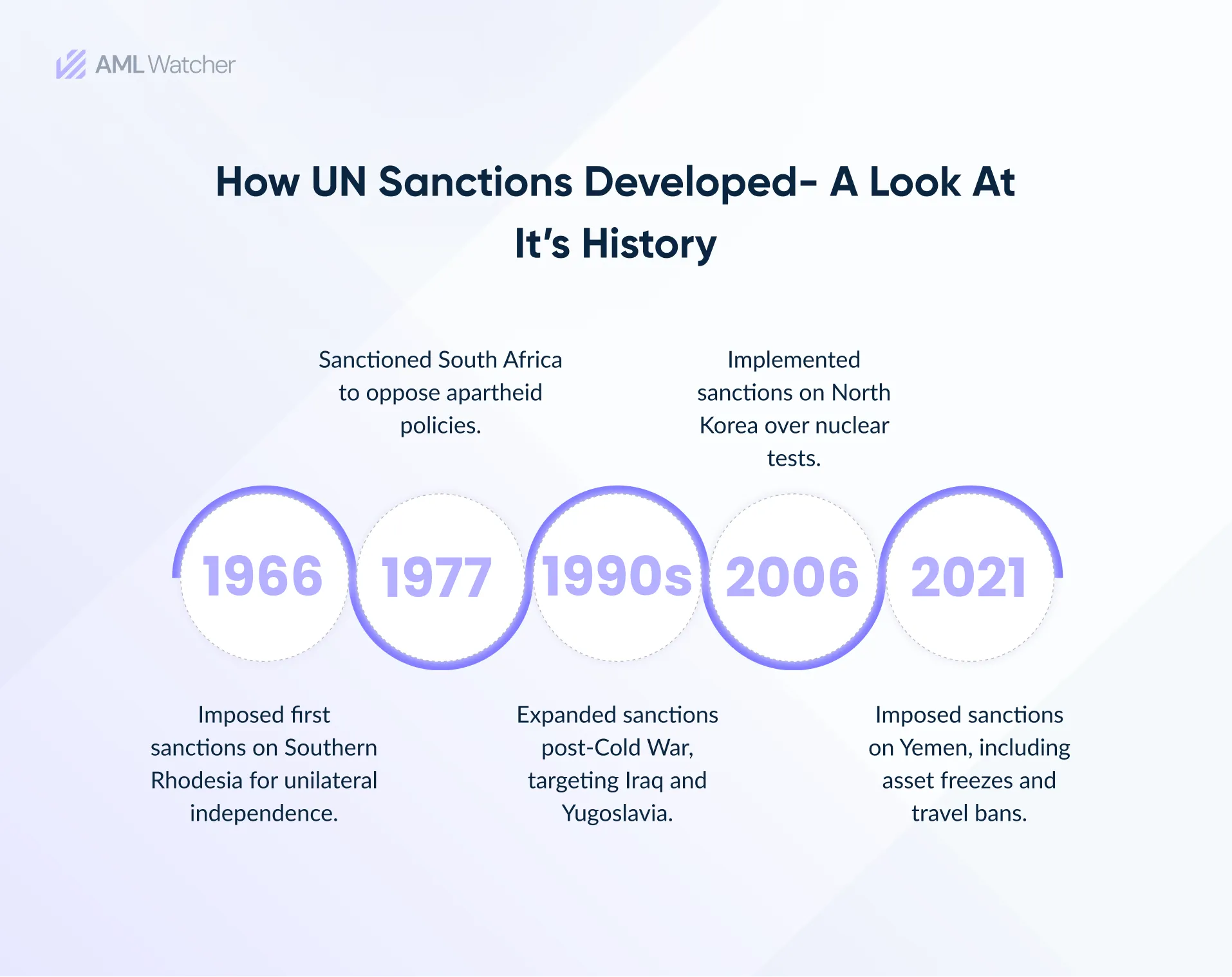 How UN Sanctions Developed- A Look at It’s History 