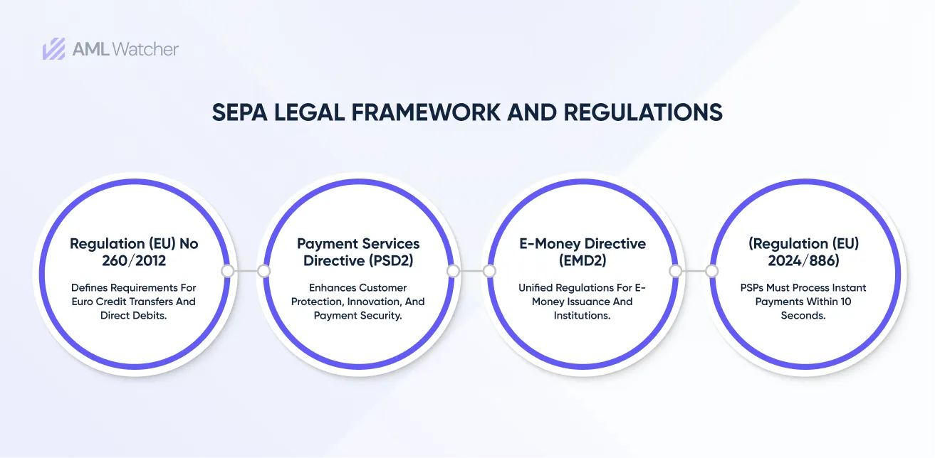 SEPA Legal Framework and Regulations