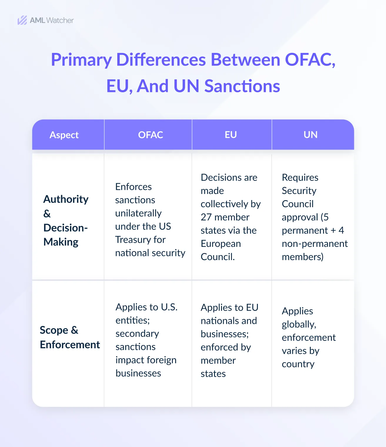 Primary Differences between OFAC, EU, and UN Sanctions