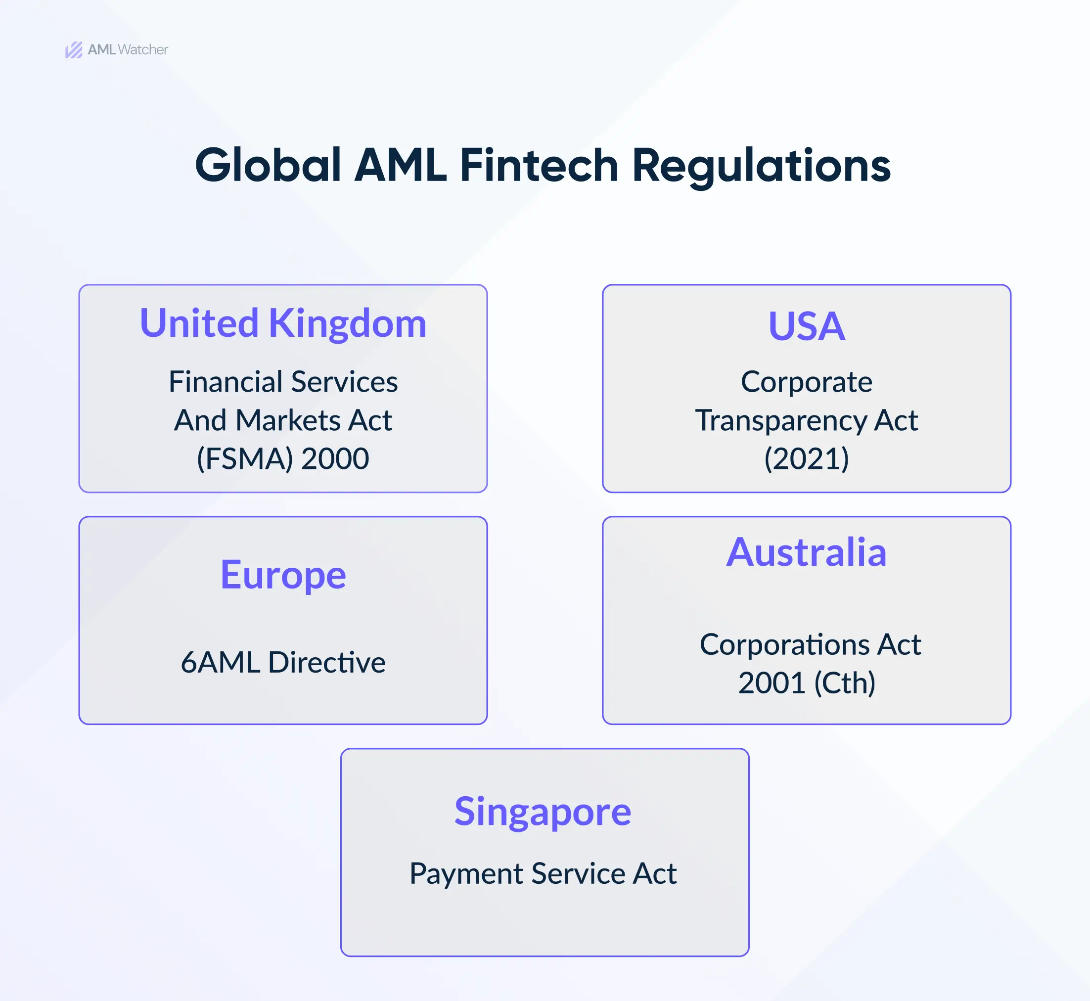 This image shows the Global AML Fintech Regulations 