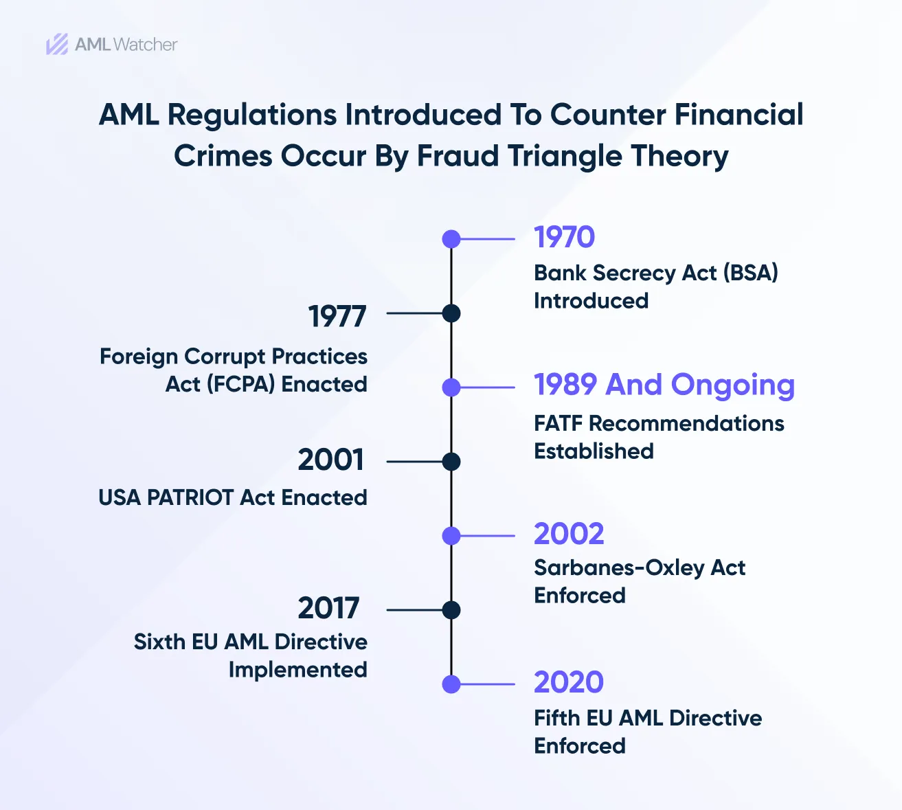 key regulations for Fraud Triangle Theory