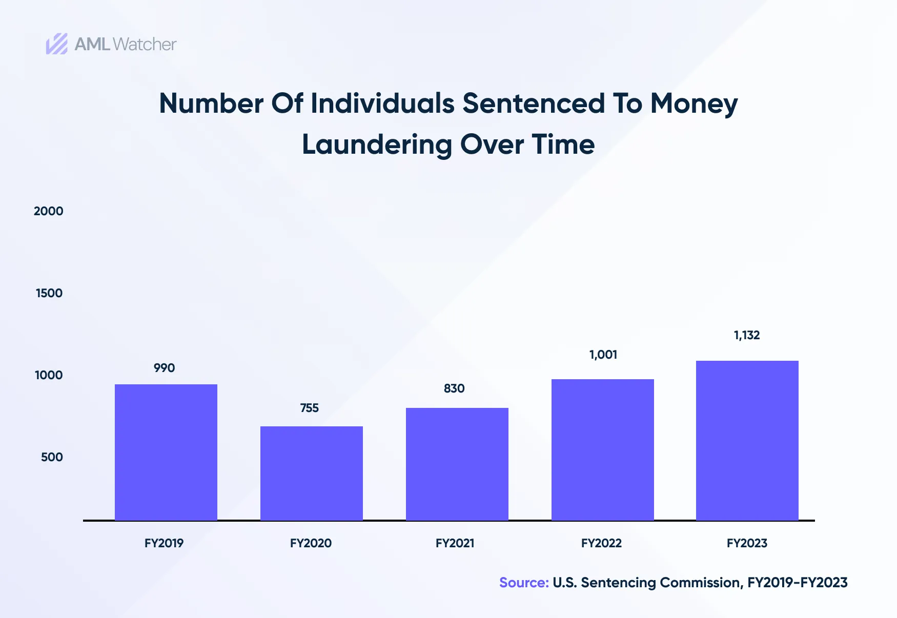 This image shows the number of individuals sentenced to money laundering by the US Sentencing Commission from 2019-2023. 