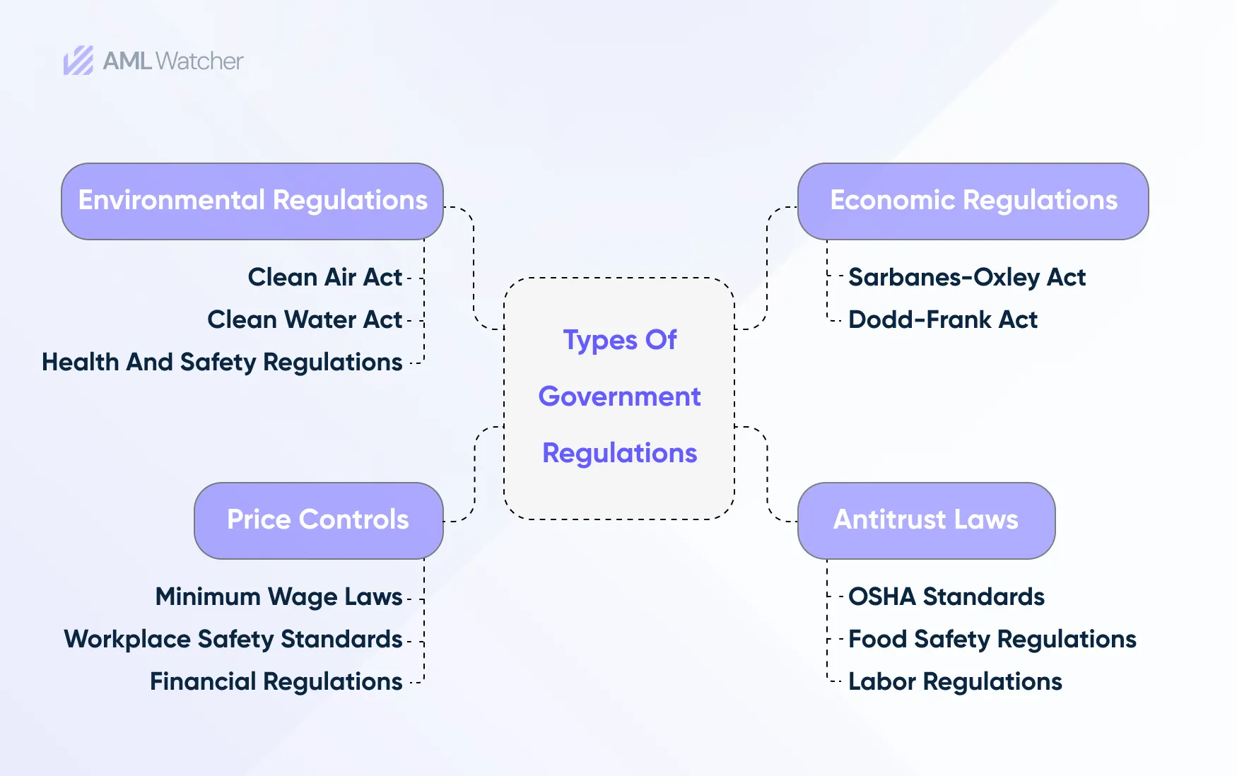 Different types of Govt Regulations