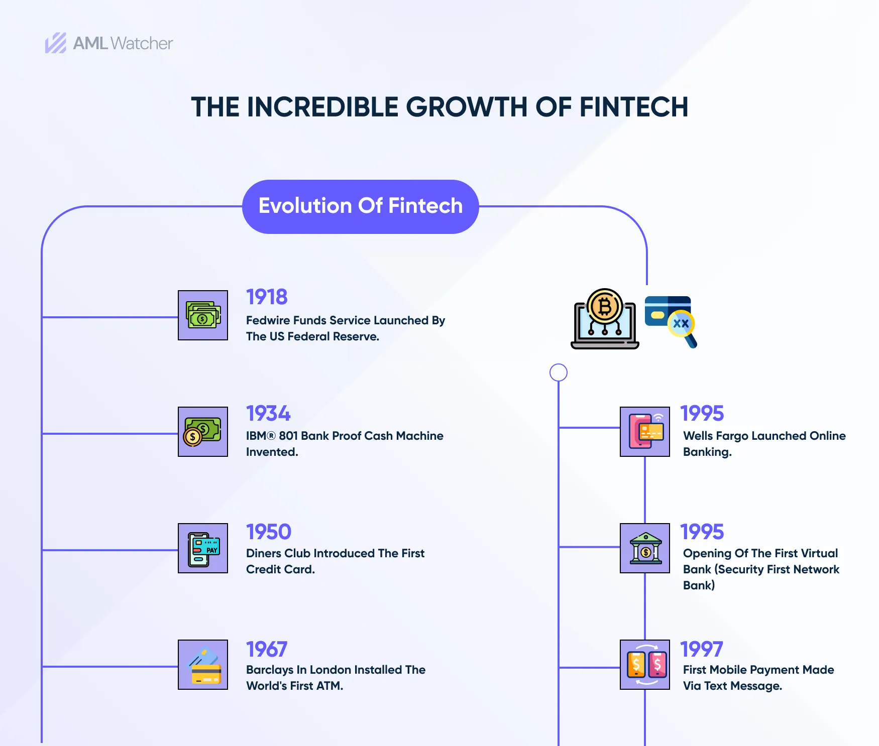 this image shows the Evolution of Fintech