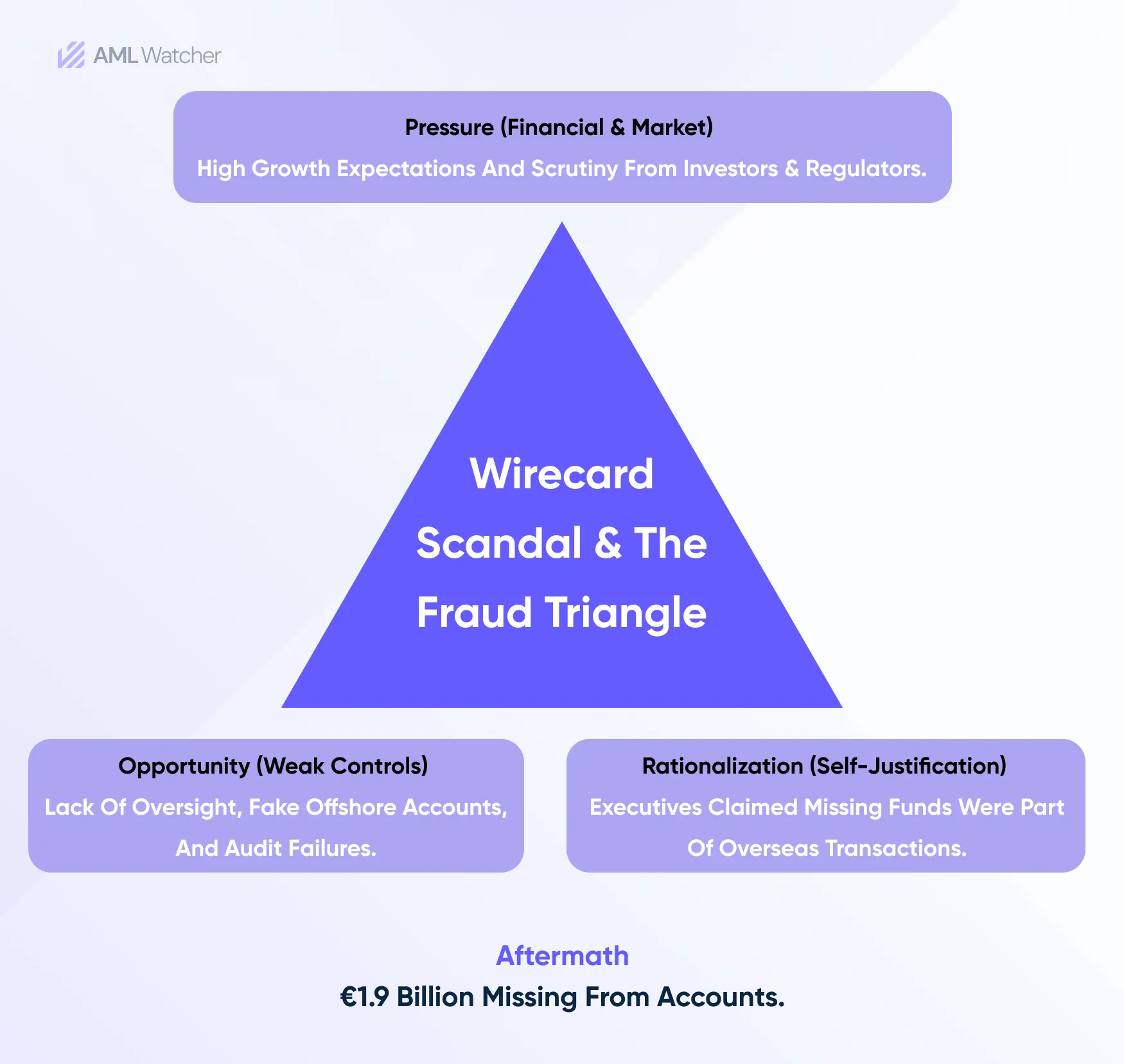 The concept of Wirecard Scandal through the lens of fraud triangle theory.