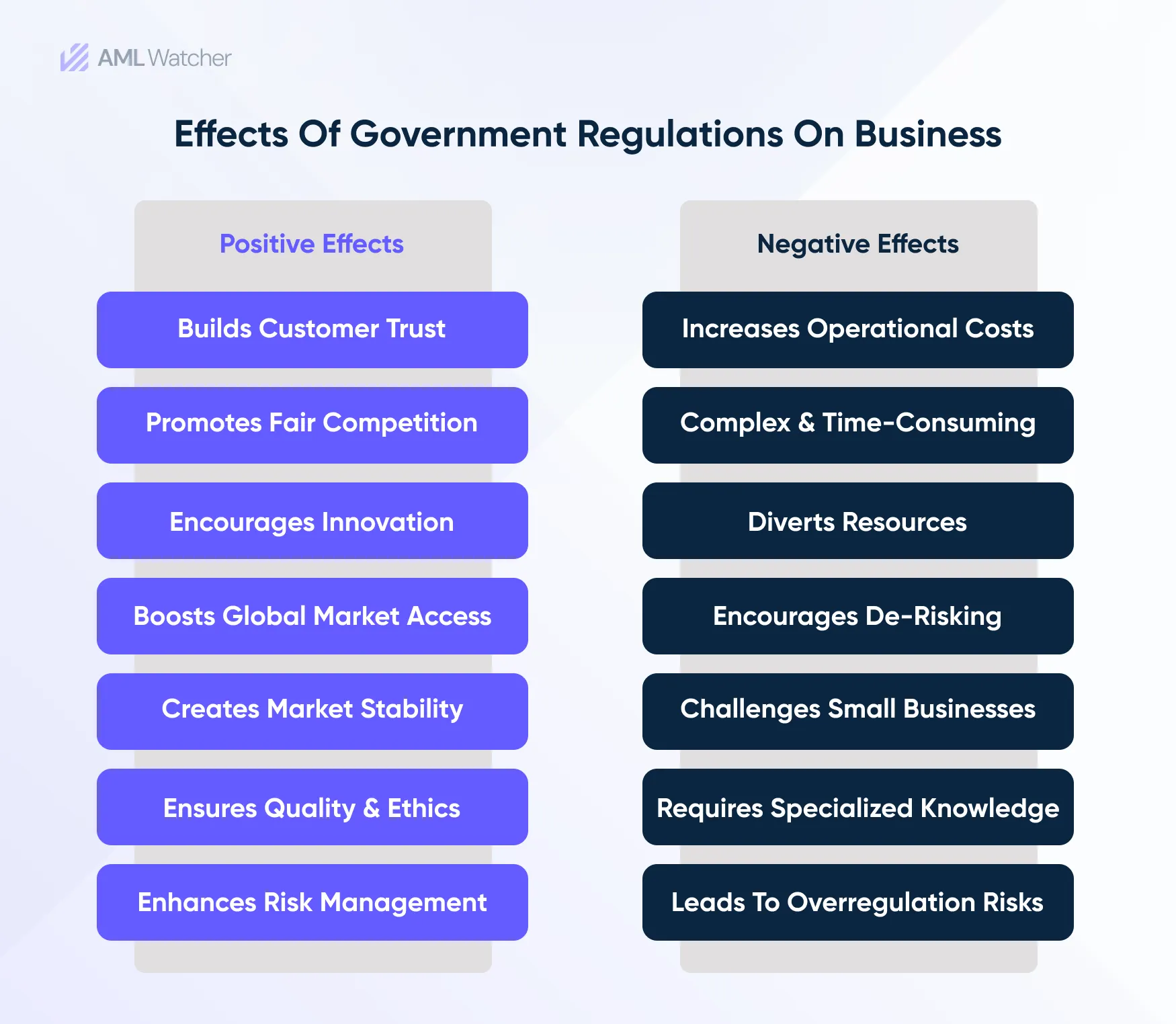 Positive and negative effects of government regulations on businesses.