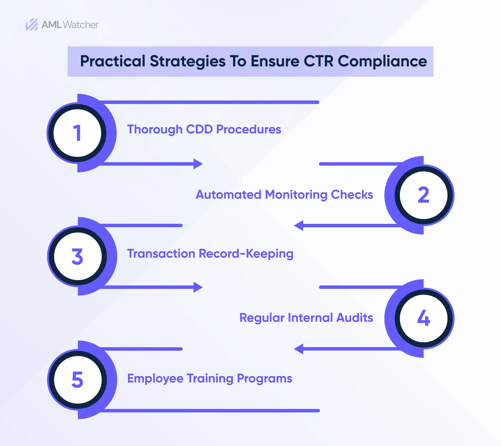 This infographic highlights the Practical Strategies to Ensure CTR Compliance 