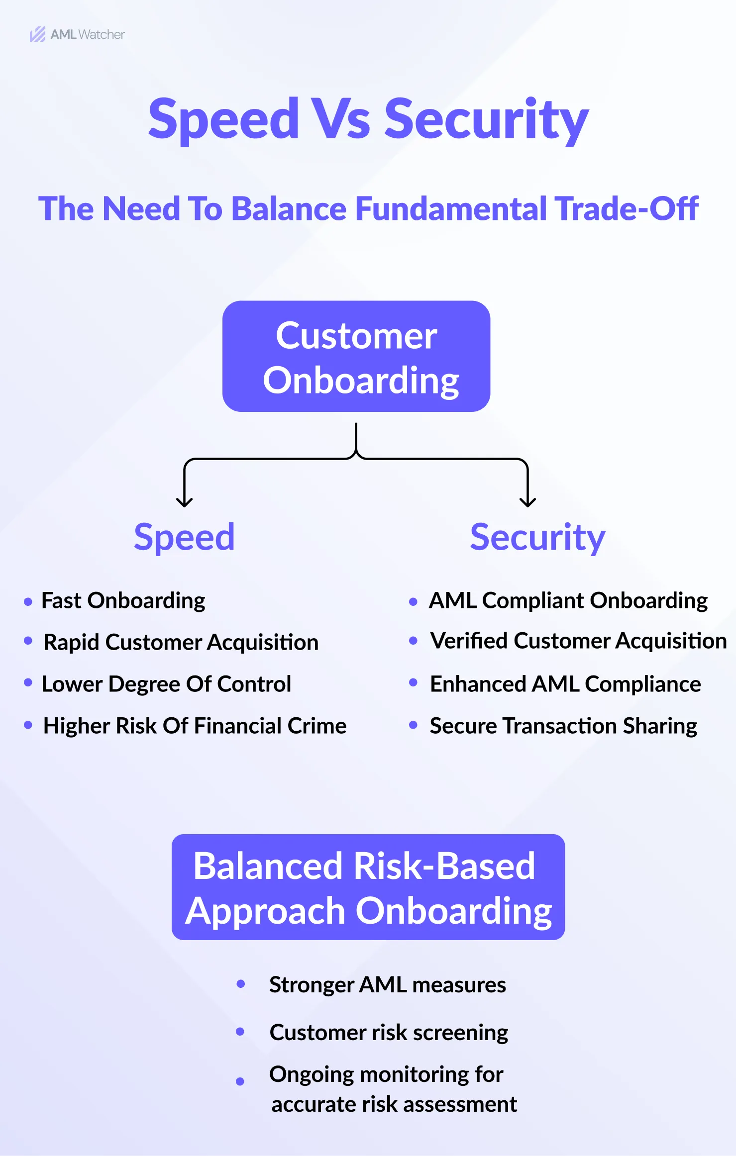 Speed Vs Security in Customer Onboarding 