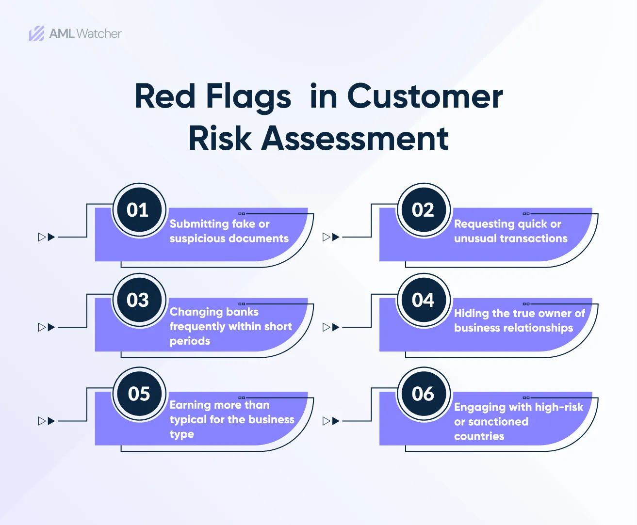 Red Flags in Customer Risk Assessment