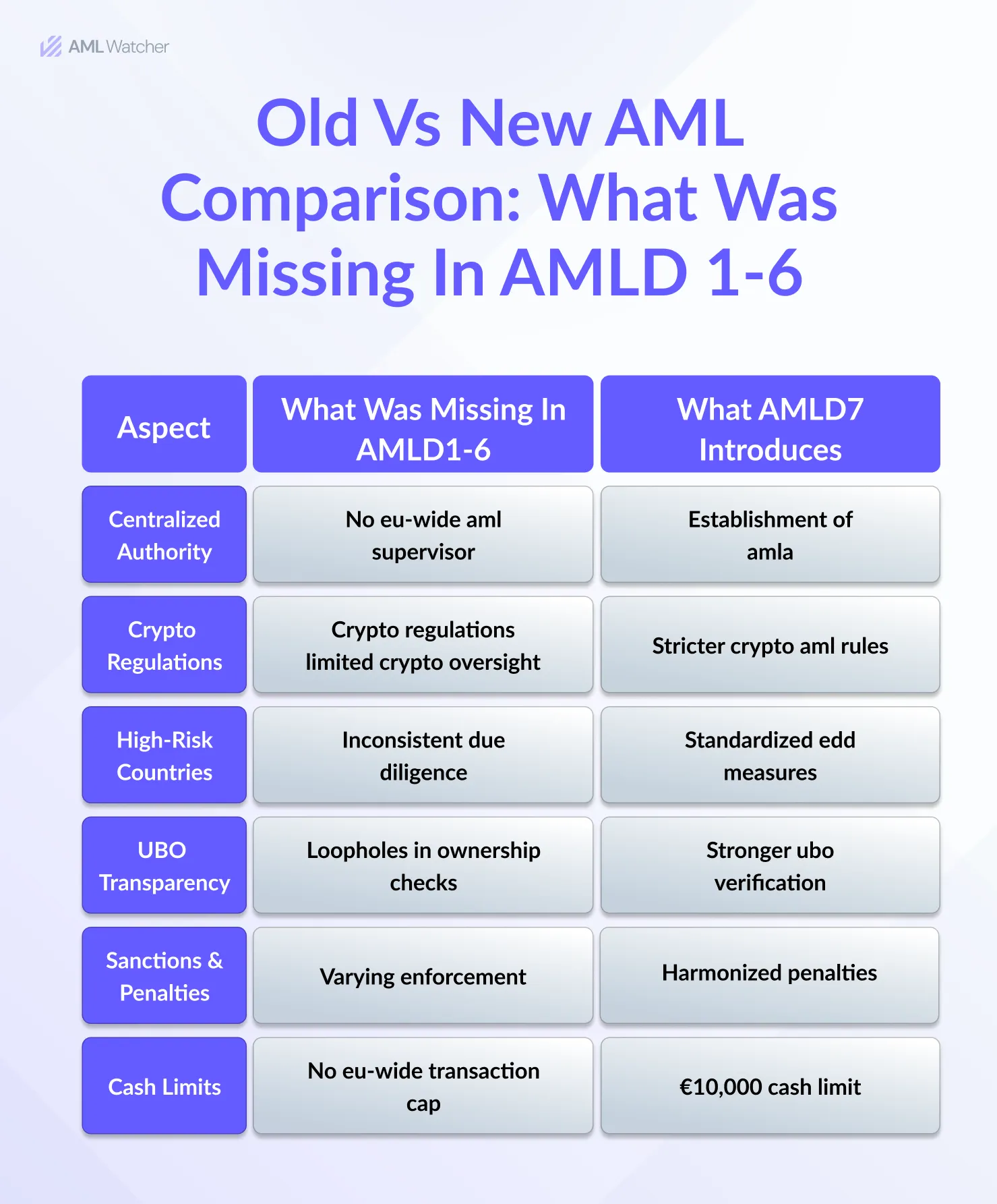  Comparison between AMLDs (1-6) and New AMLD/AMLR
