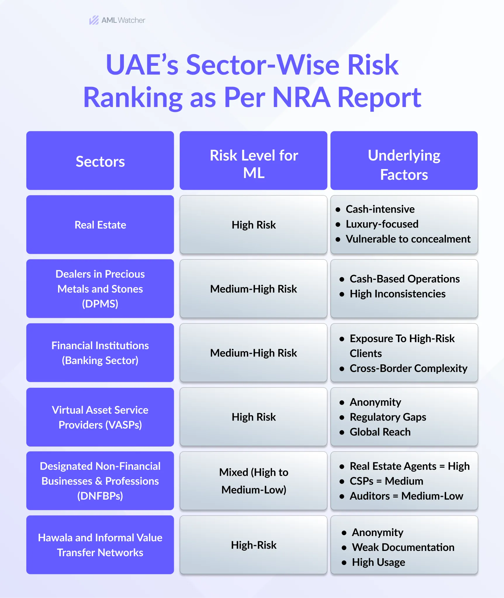  UAE Sector Wise Risk Scoring