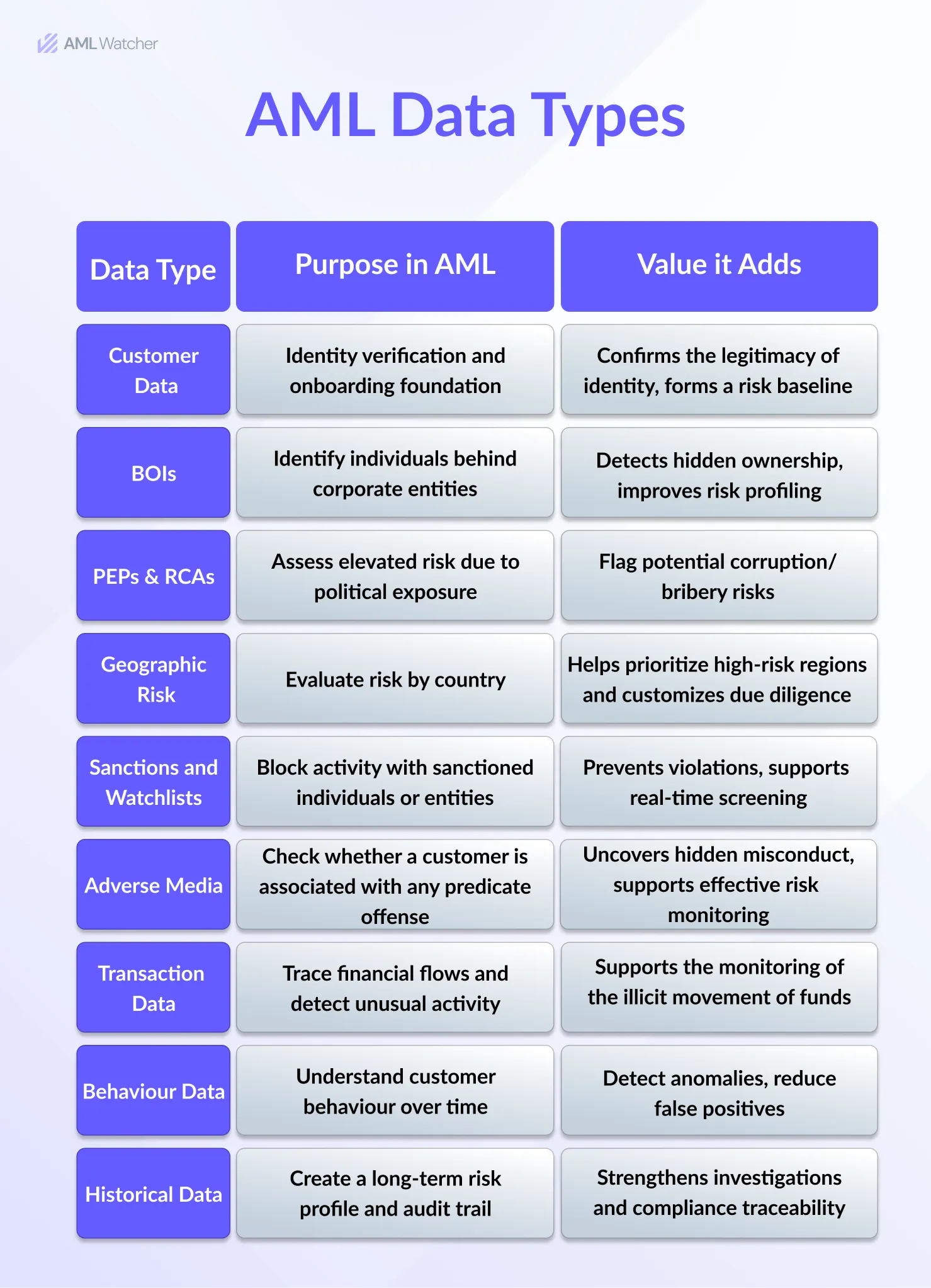 AML Data Types