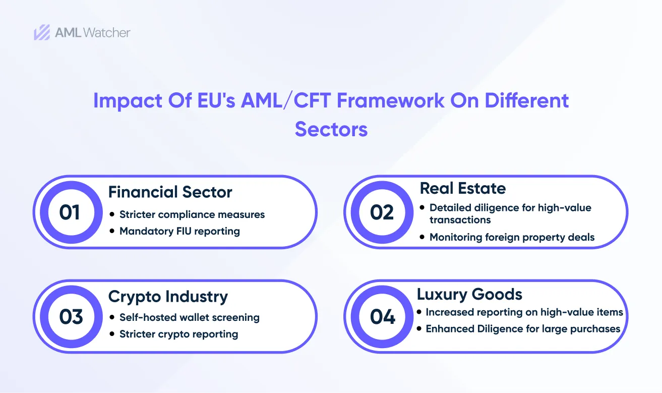 This infographic highlights the Impact on Different Sectors: What Changes with EU’s AML/CFT Framework?