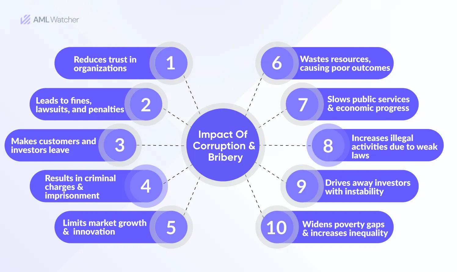 Impact of Corruption and Bribery