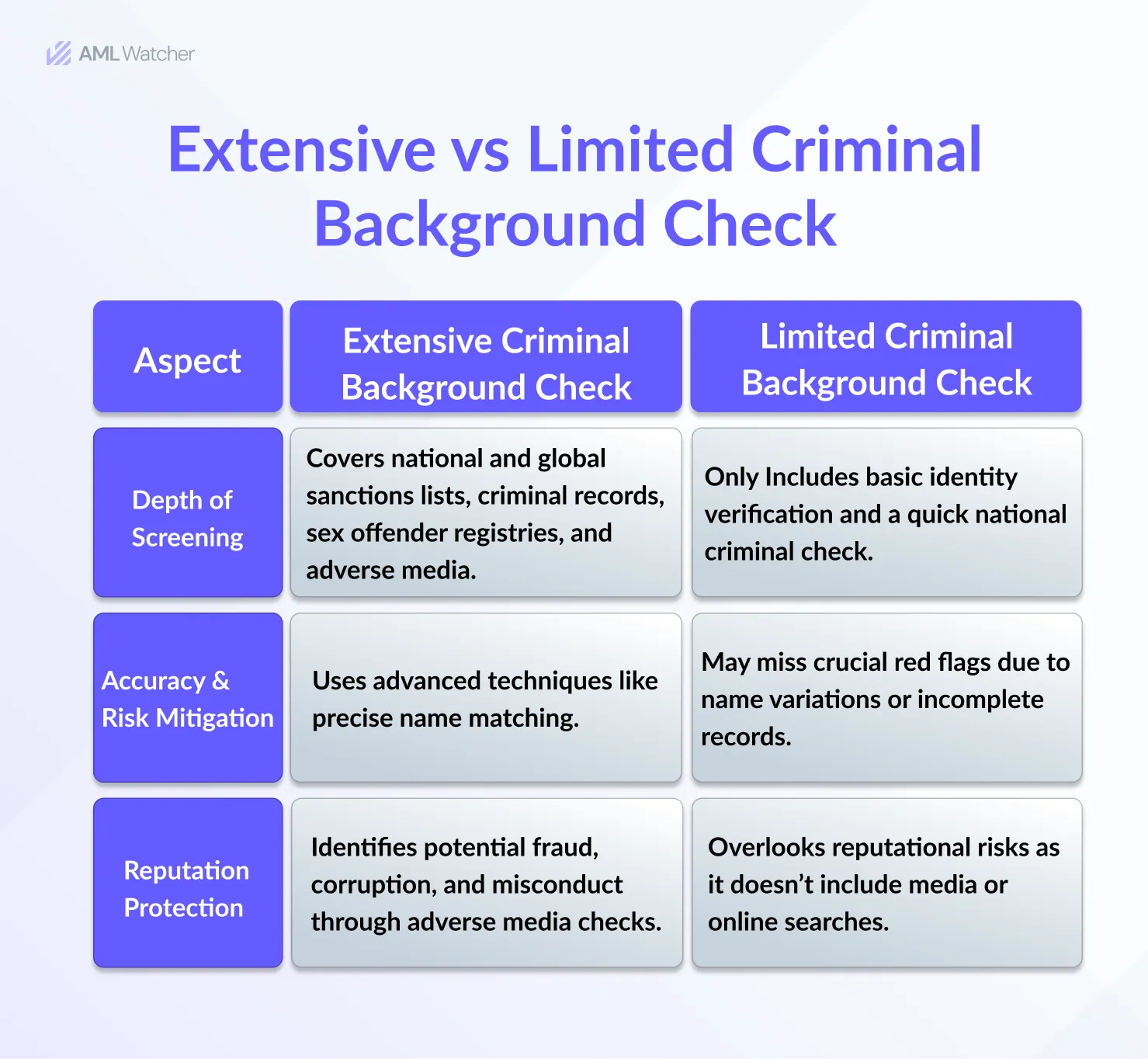 Top differences between an Extensive criminal background check and a Limited Criminal Background check
