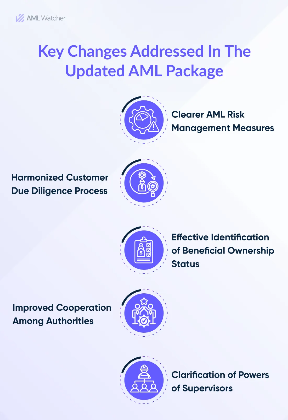 This infographic highlights the Key Changes Addressed in the updated AML Package