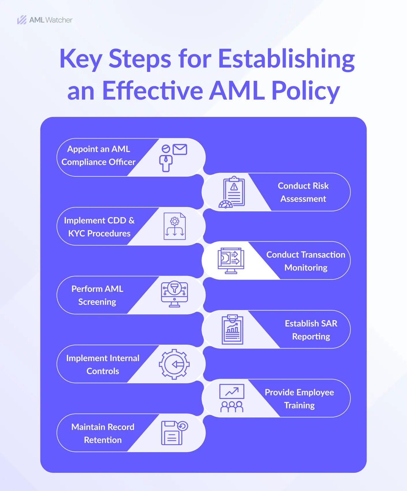 Key steps For Establishing an Effective AML policy