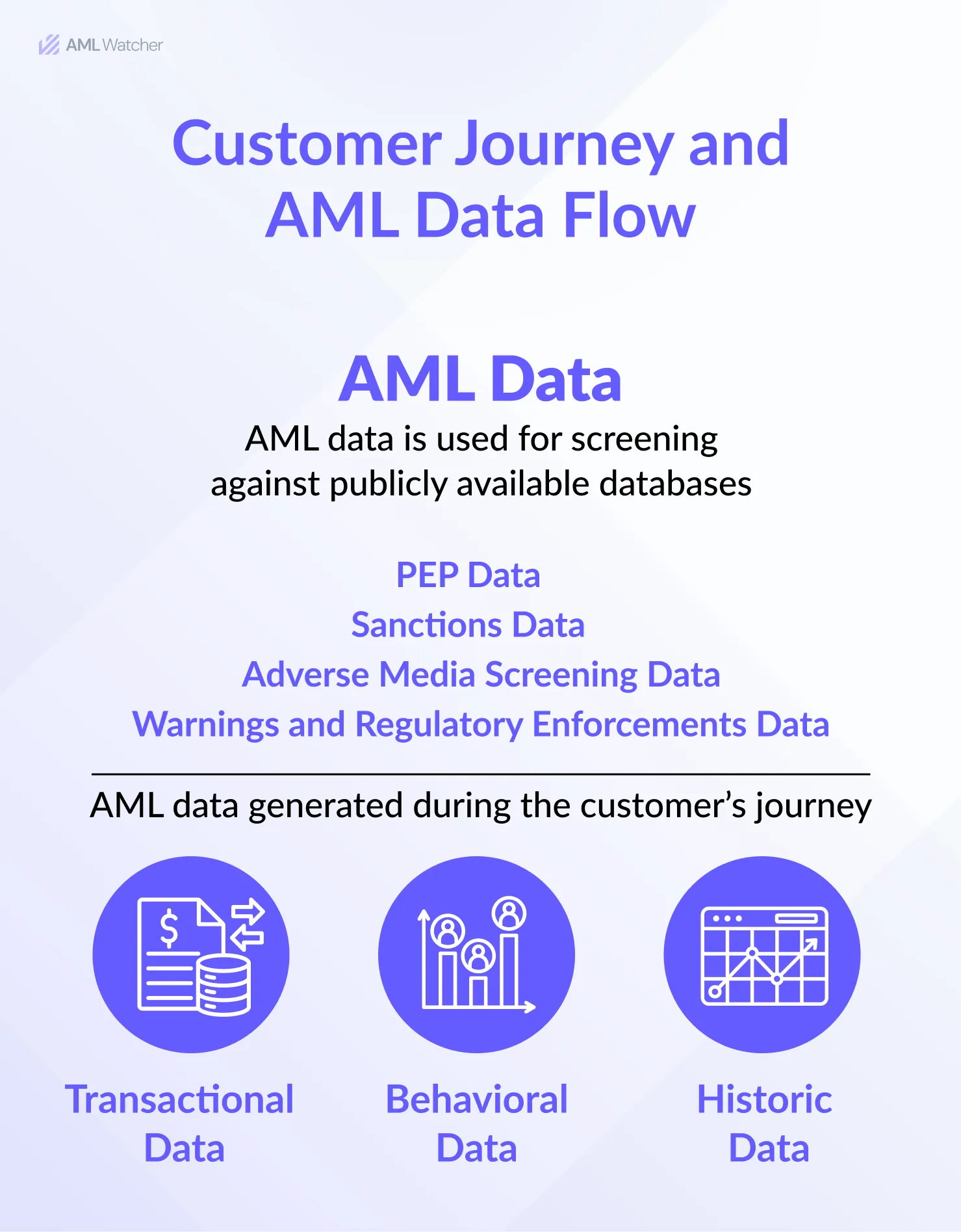 Customer Journey and AML Data Flow