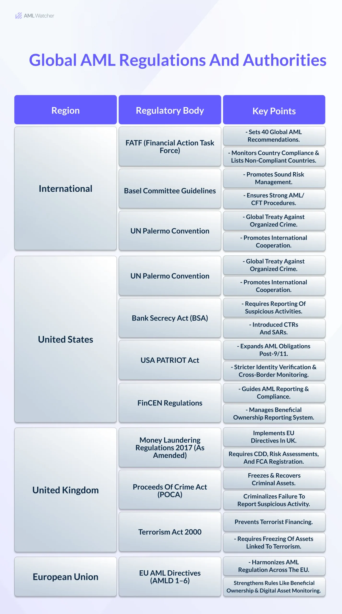 Global AML Regulations and Authorities