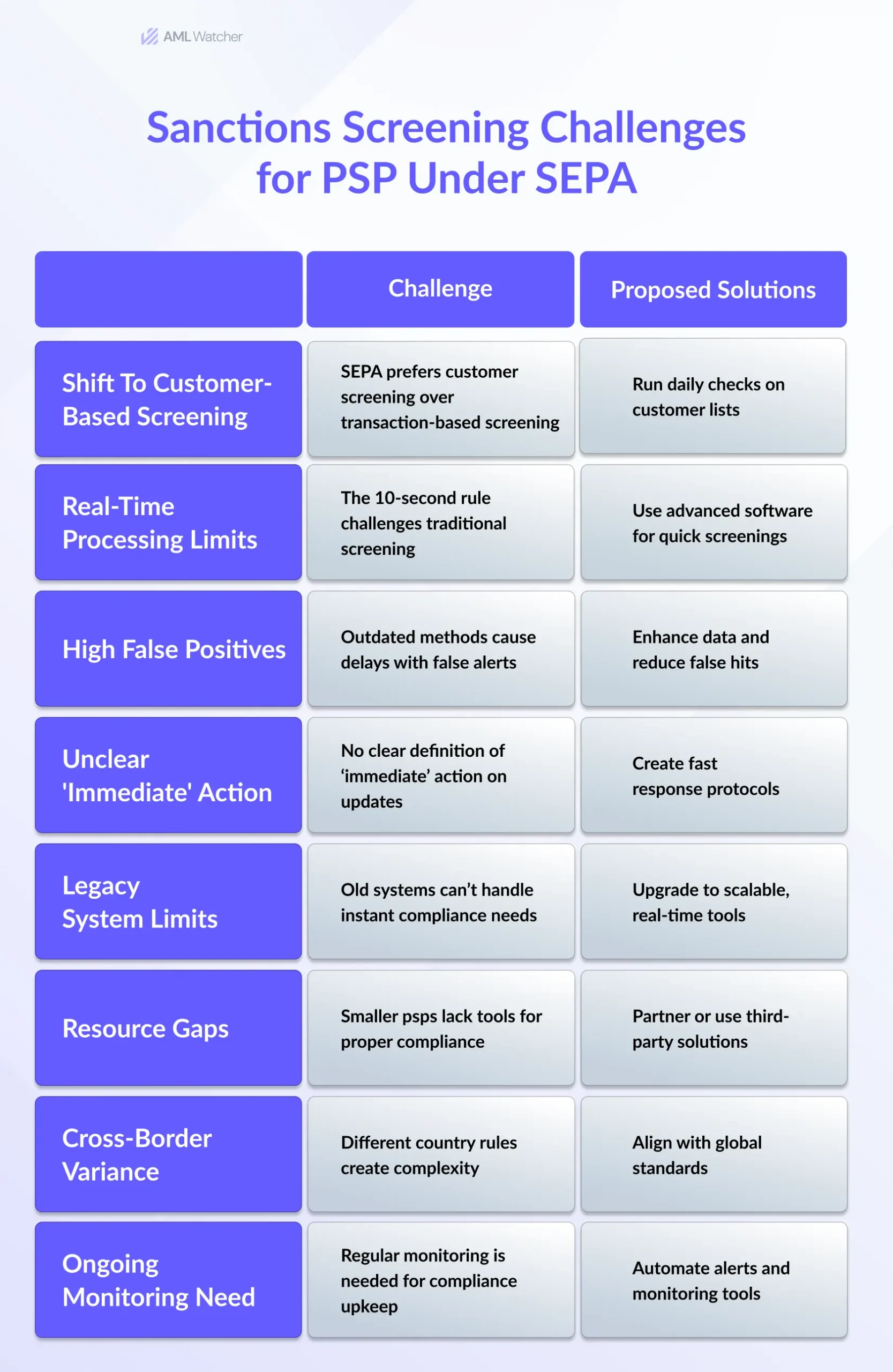 PSP SEPA Sanctions Screening Challenges