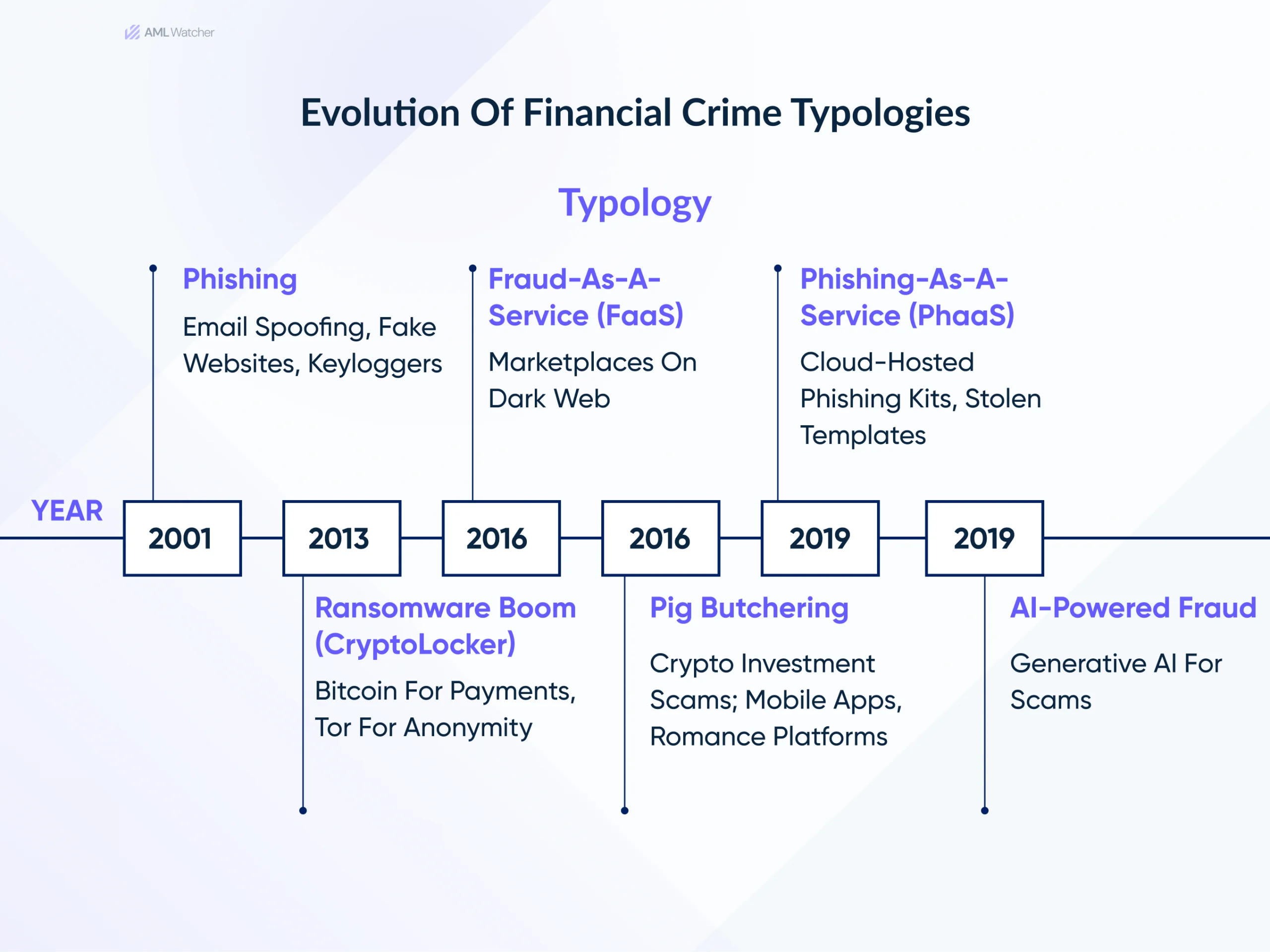 Evolution of Financial Crime Typologies