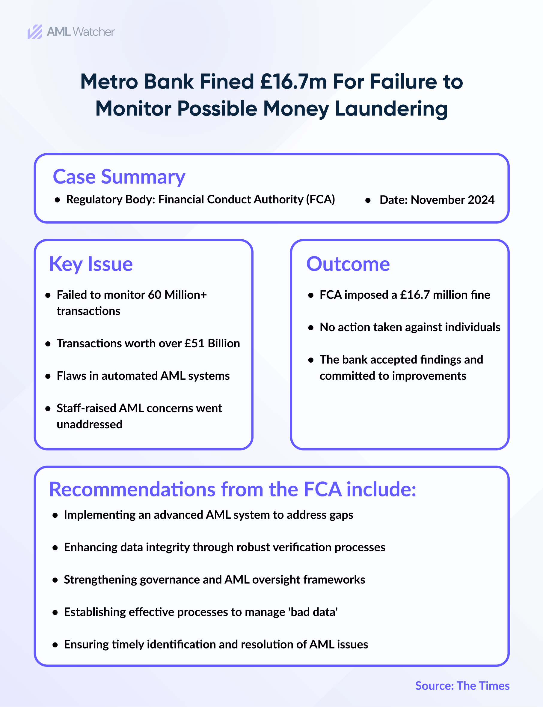 Metro Bank fined £16.7m for failure to monitor possible money laundering