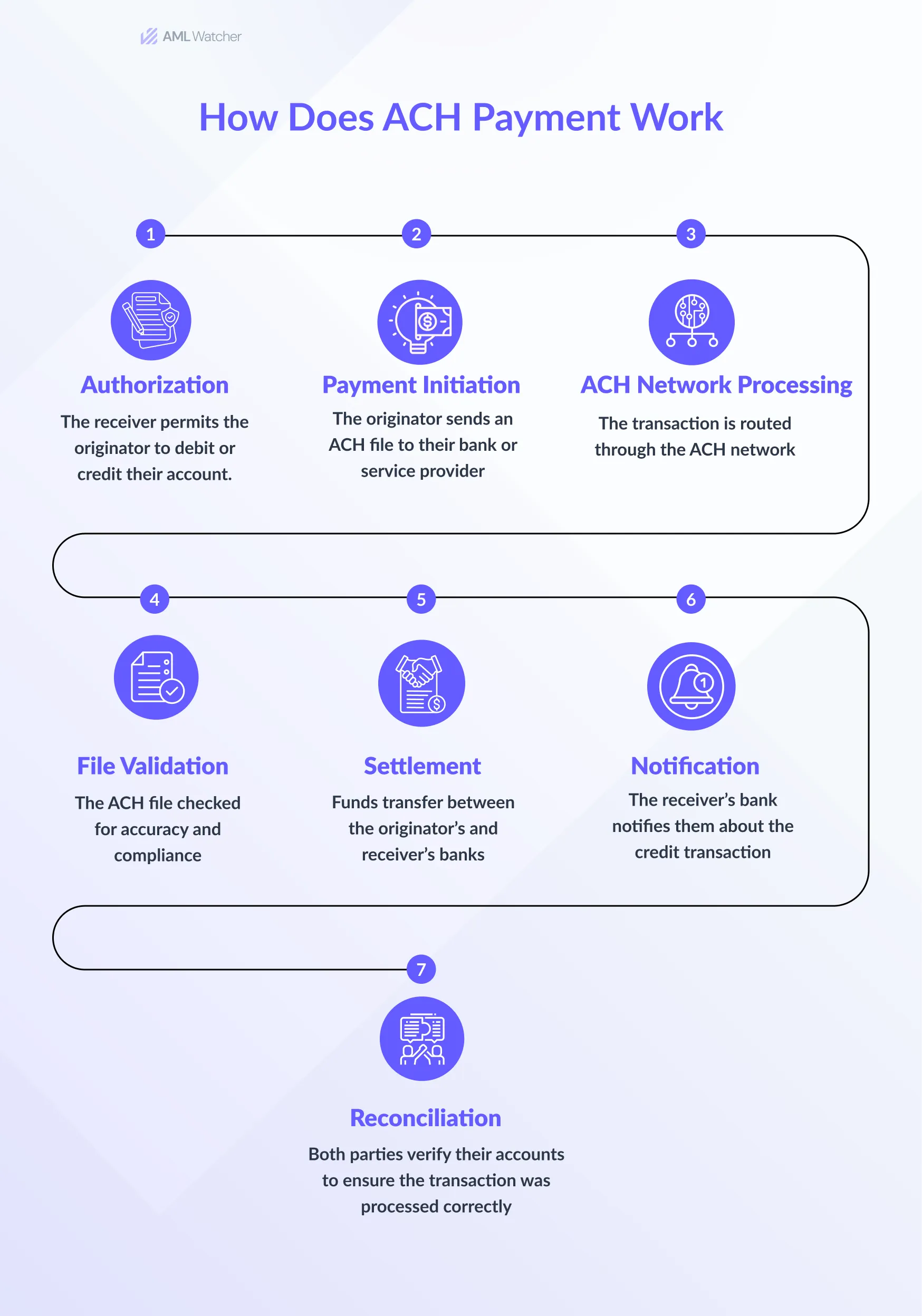 This infographic highlights how ACH Credit Transactions Work 